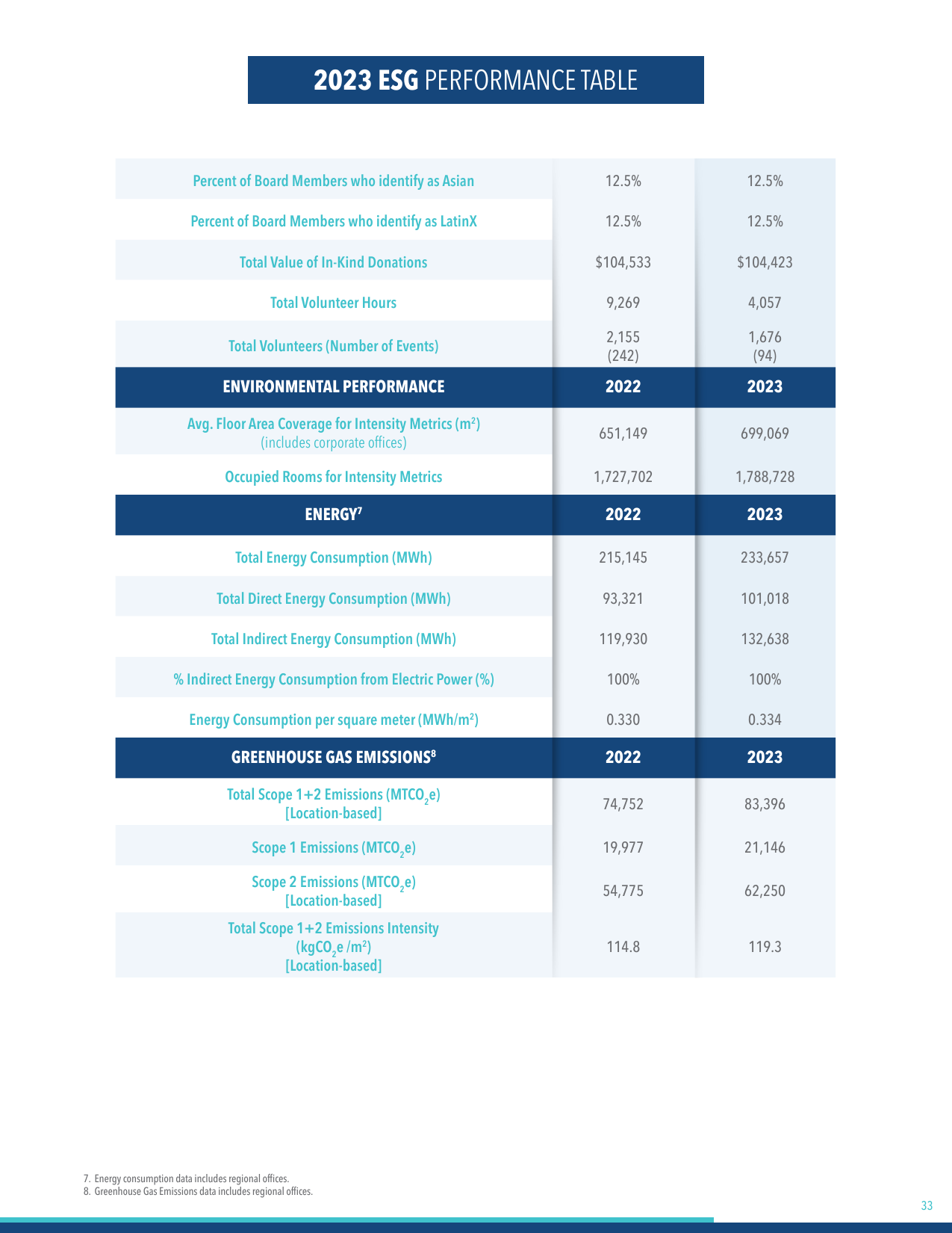 Emissions data extracted from page 33