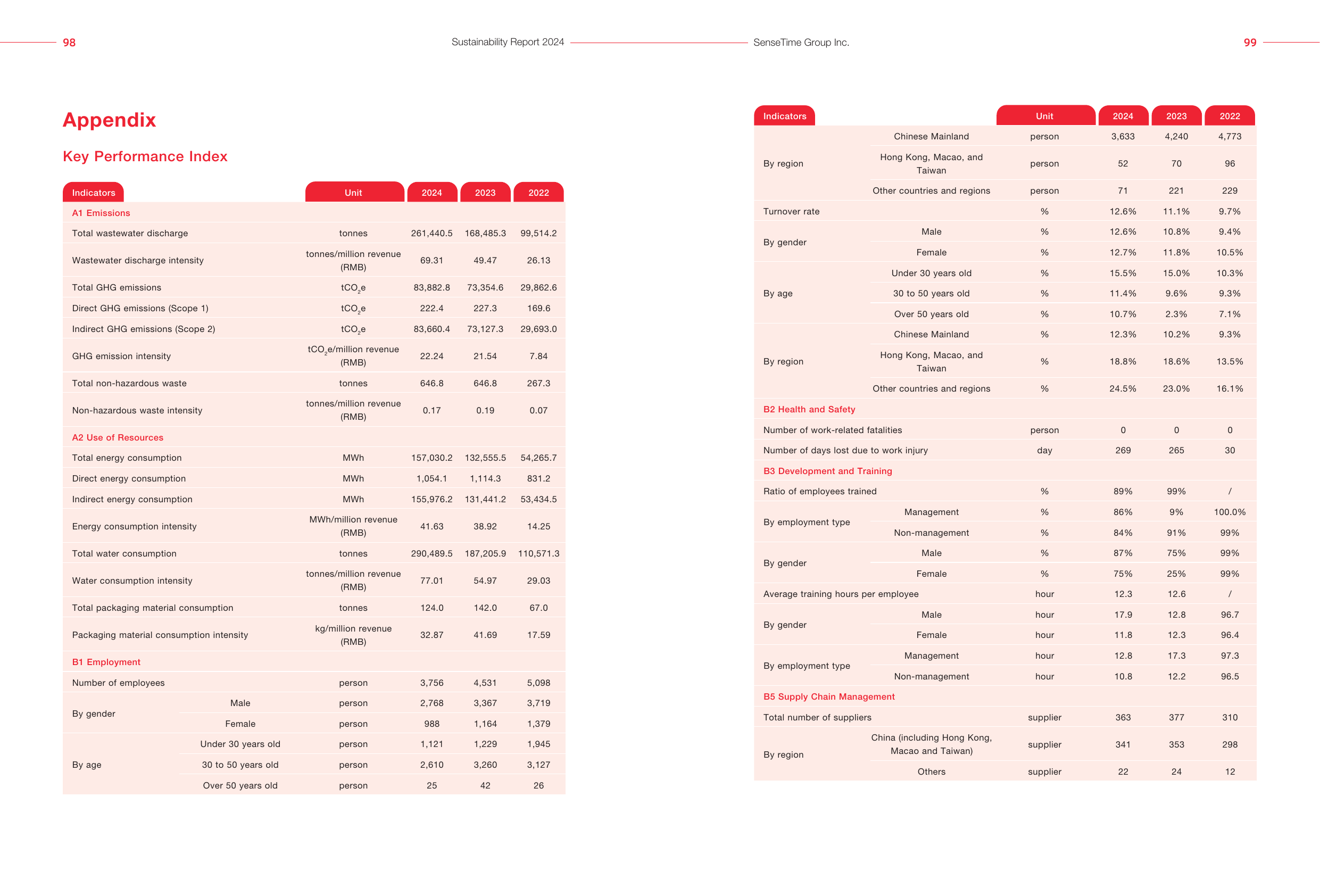 Emissions data extracted from page 51