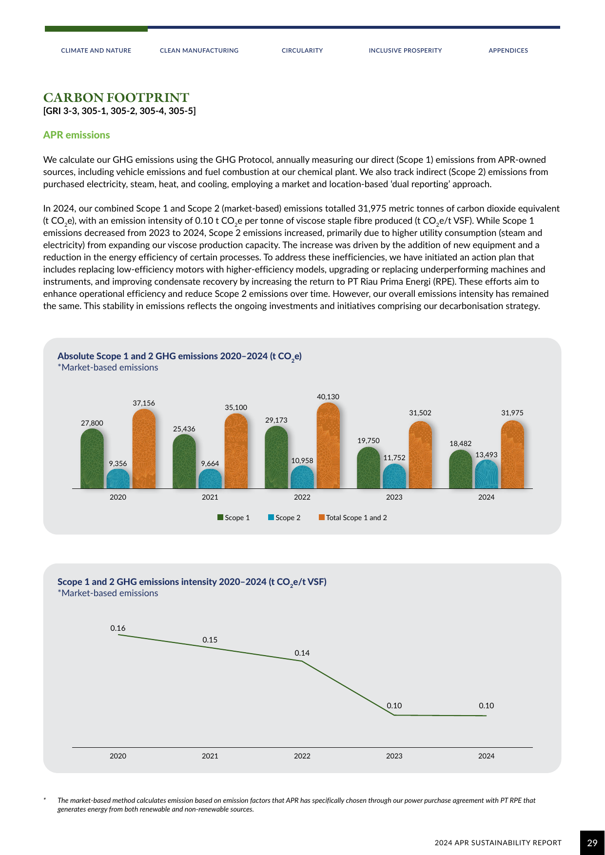 Emissions data extracted from page 31