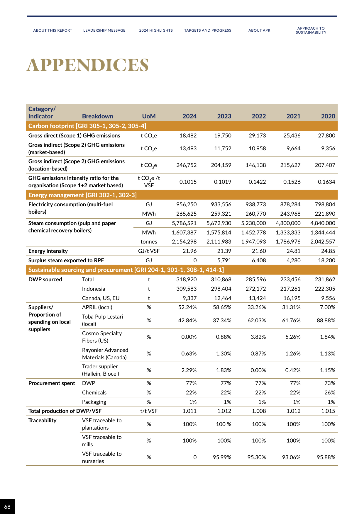 Emissions data extracted from page 70