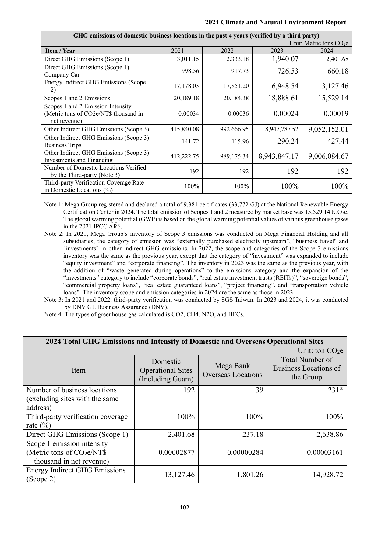 Emissions data extracted from page 113