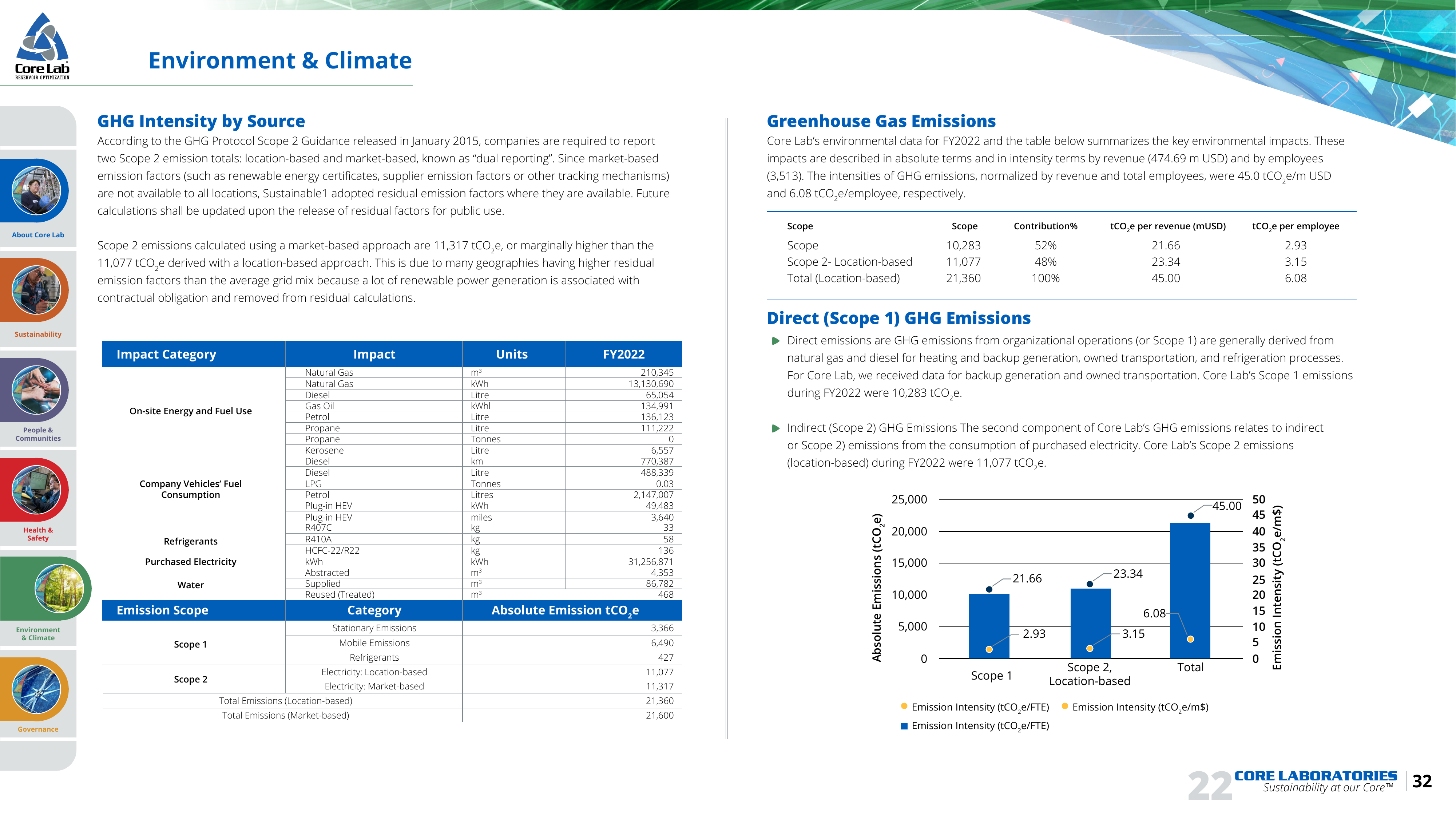 Emissions data extracted from page 32