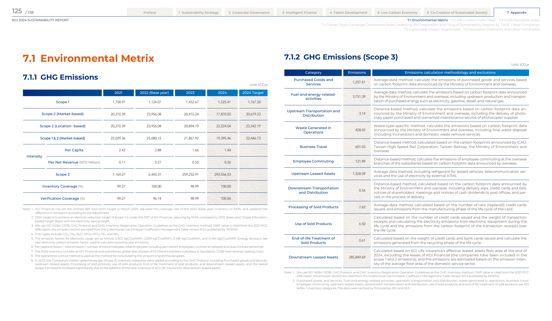 Emissions data extracted from page 125