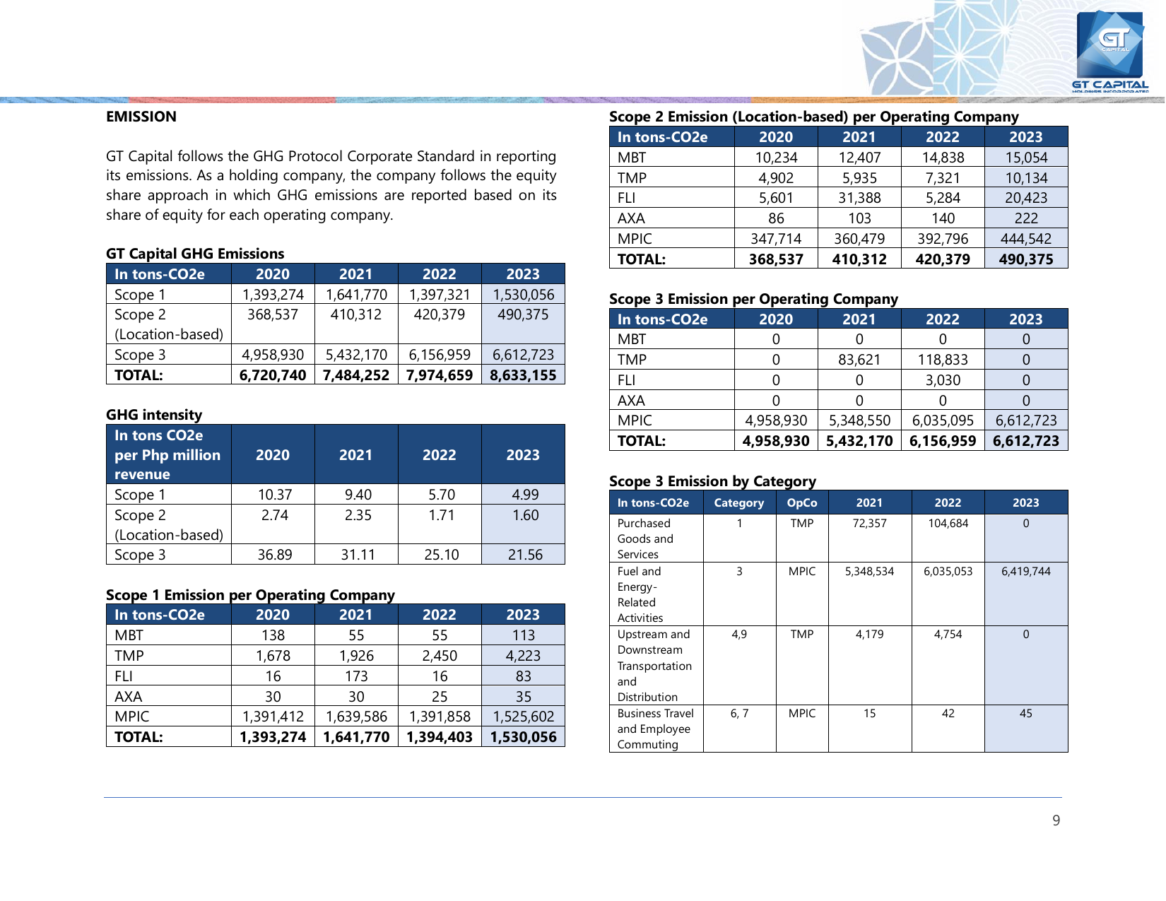 Emissions data extracted from page 9
