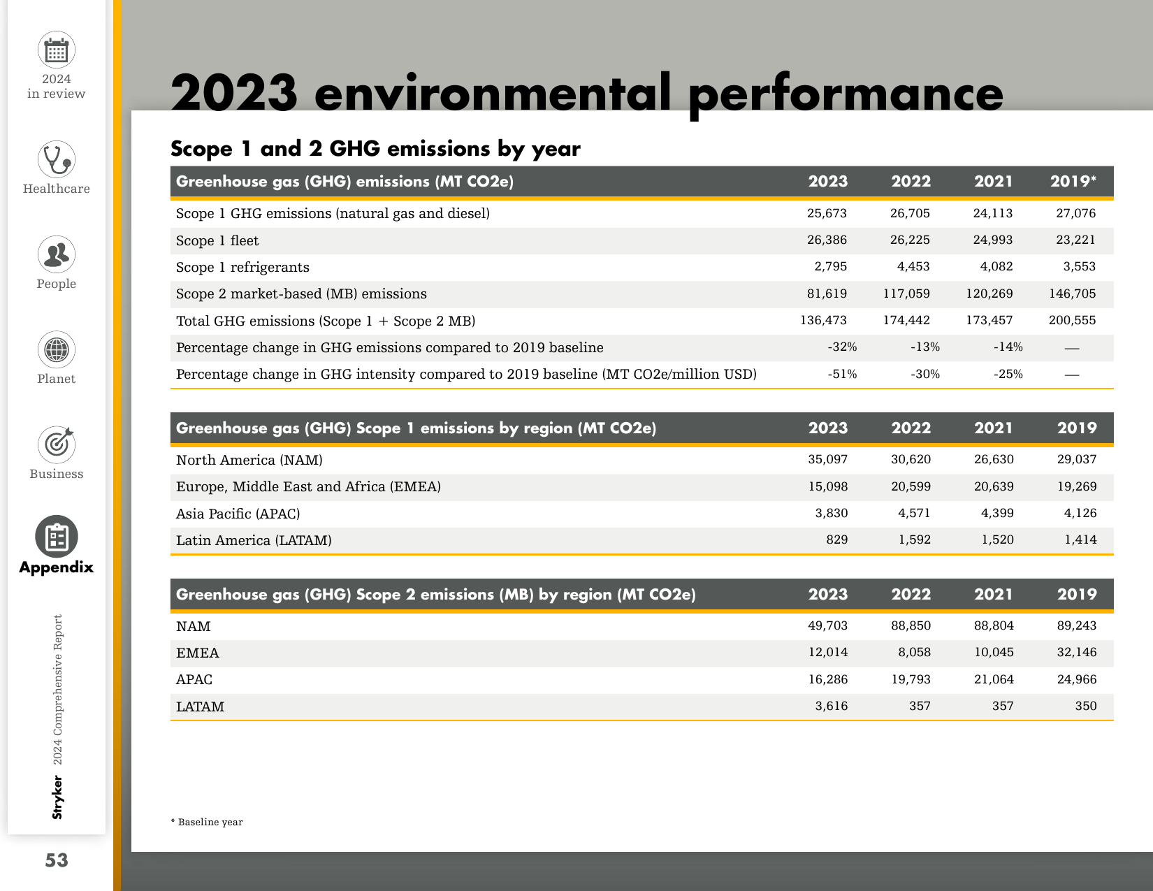 Emissions data extracted from page 54