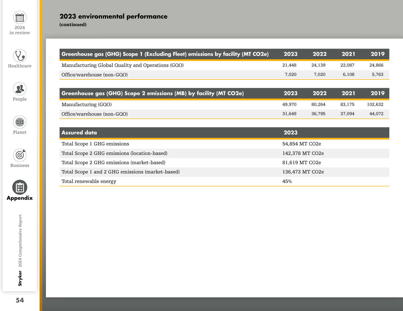 Emissions data extracted from page 55
