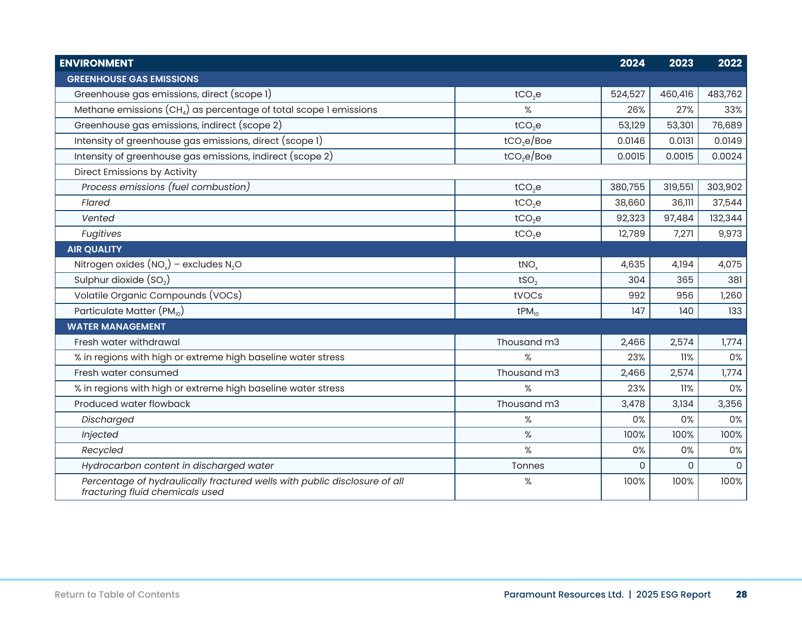 Emissions data extracted from page 30