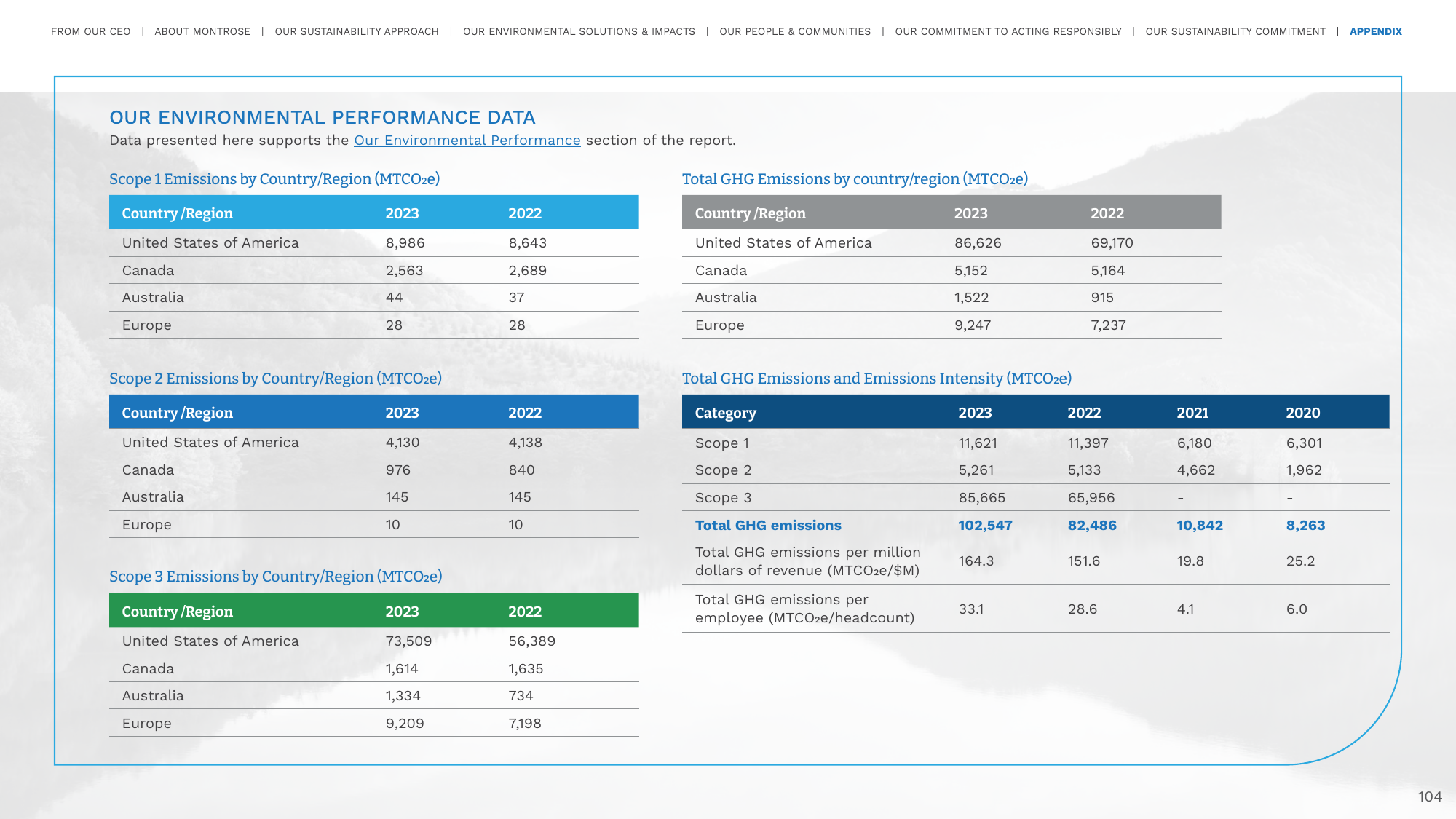 Emissions data extracted from page 104