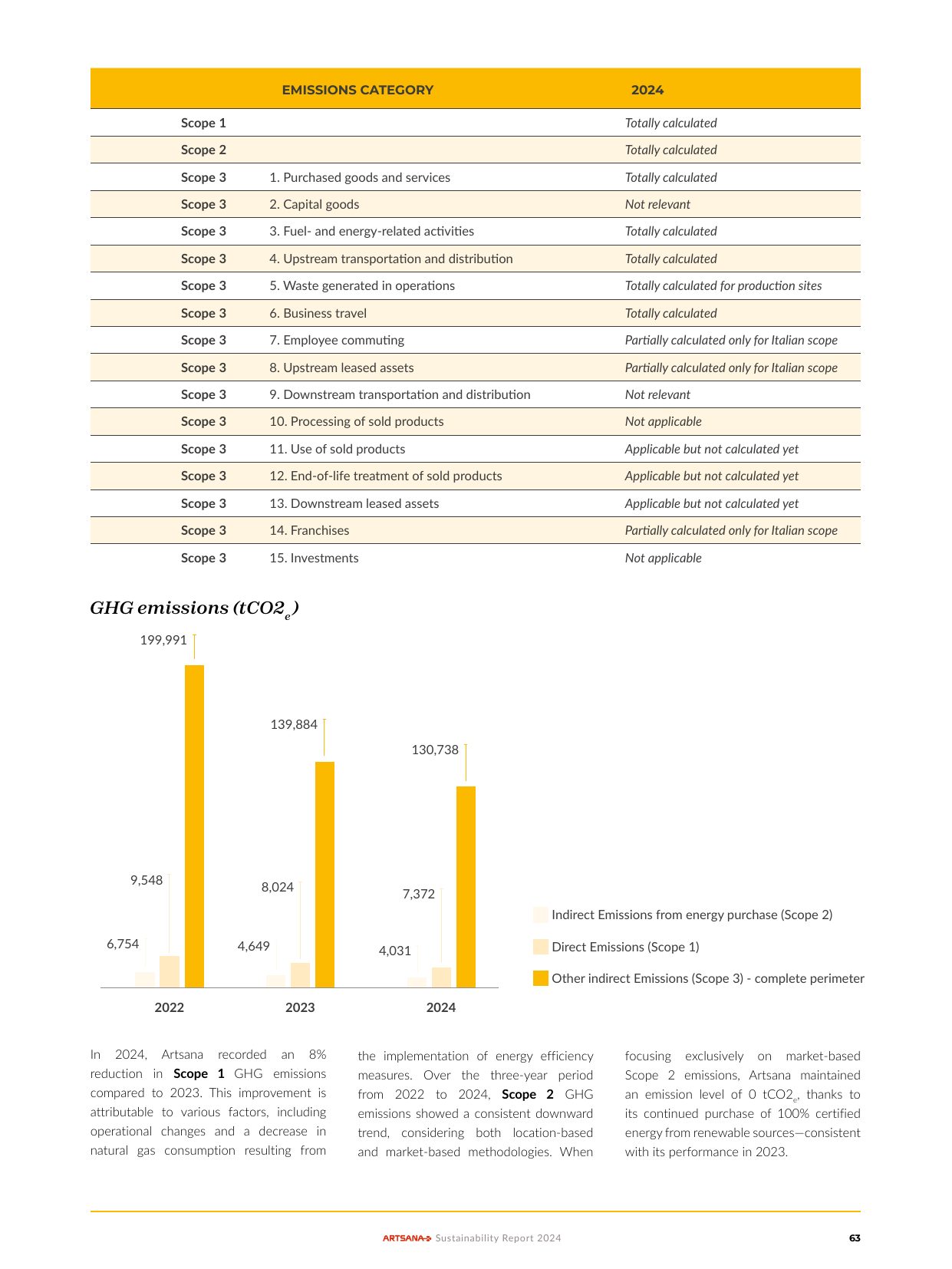 Emissions data extracted from page 64