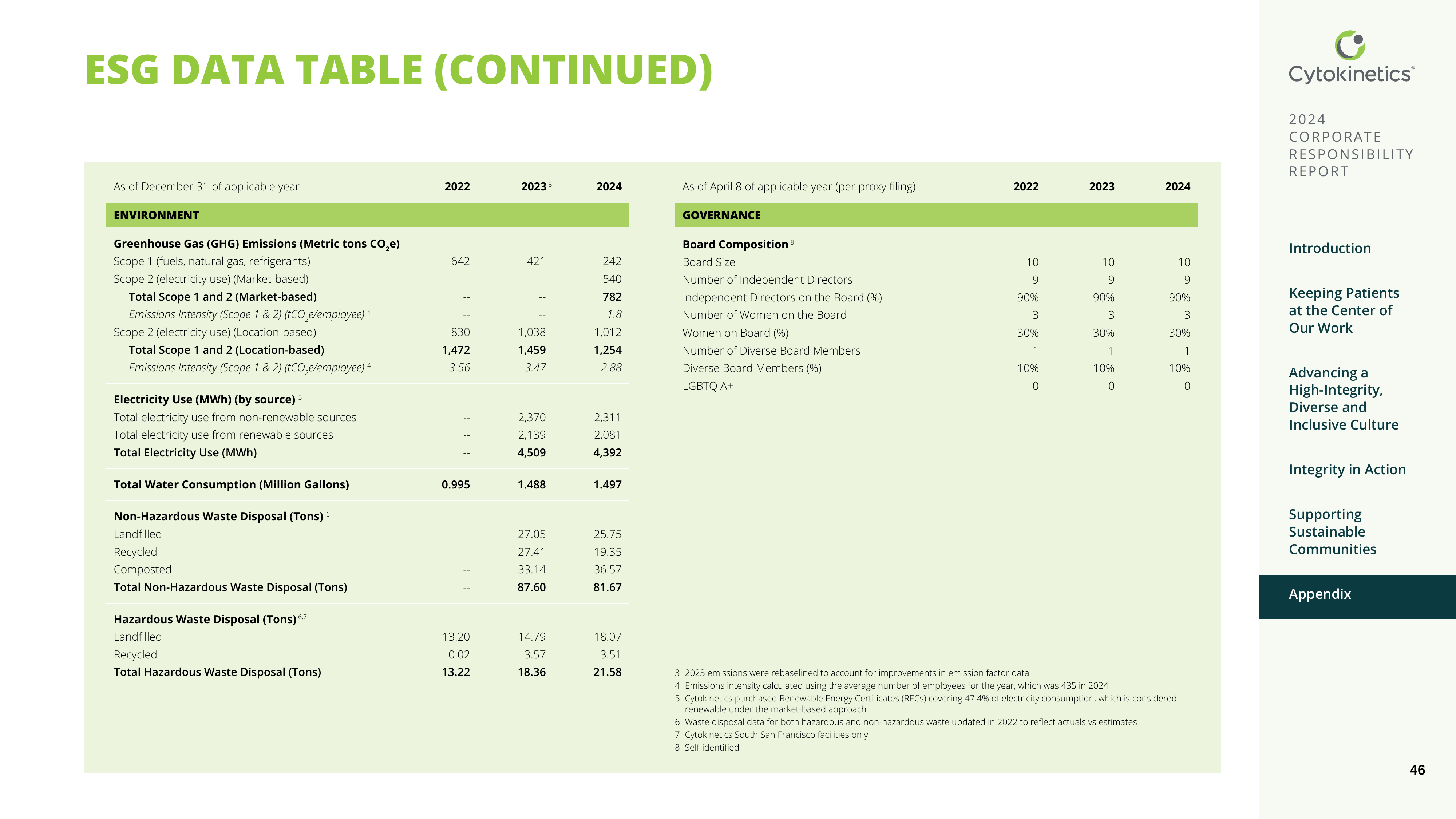 Emissions data extracted from page 46