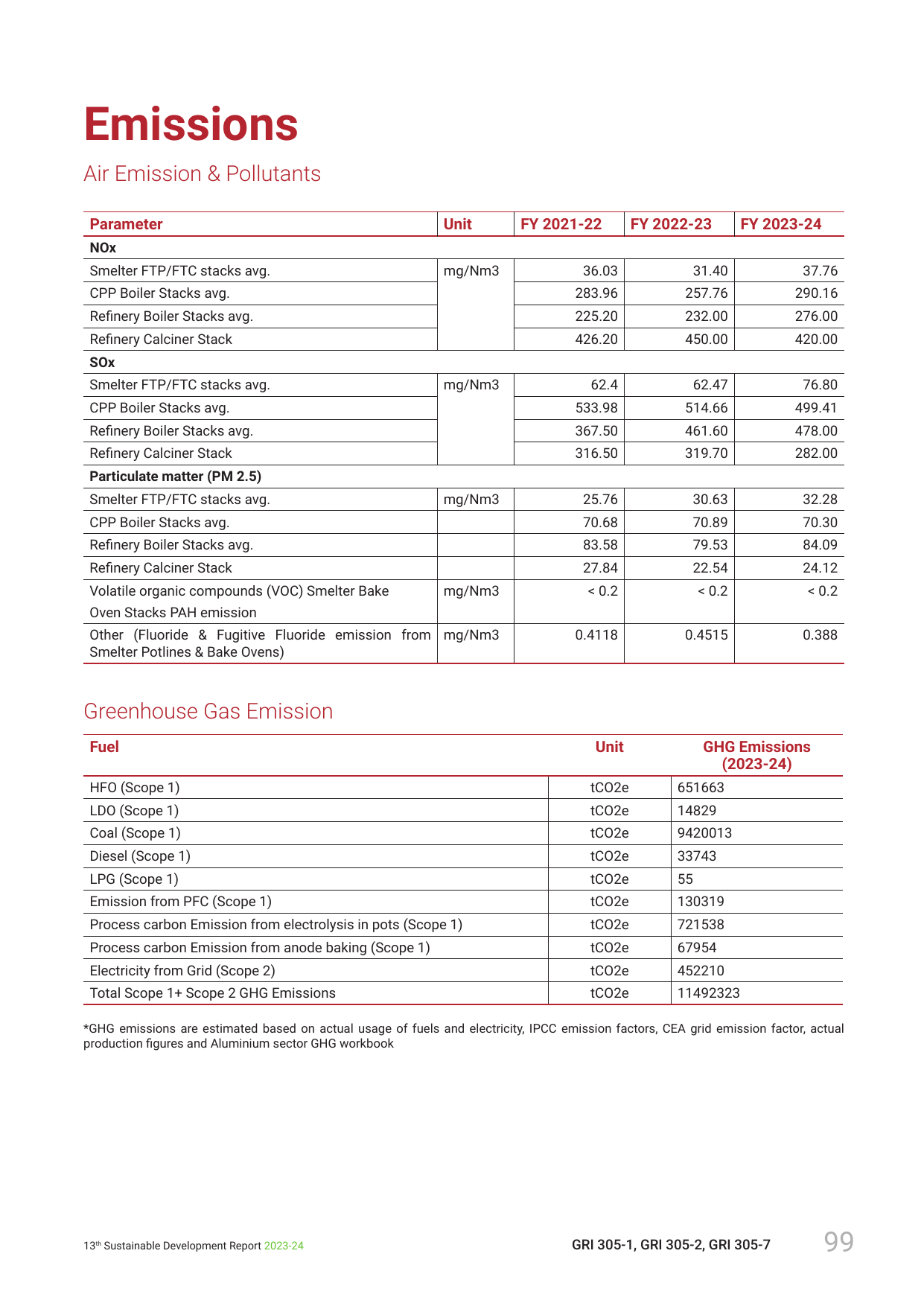 Emissions data extracted from page 101