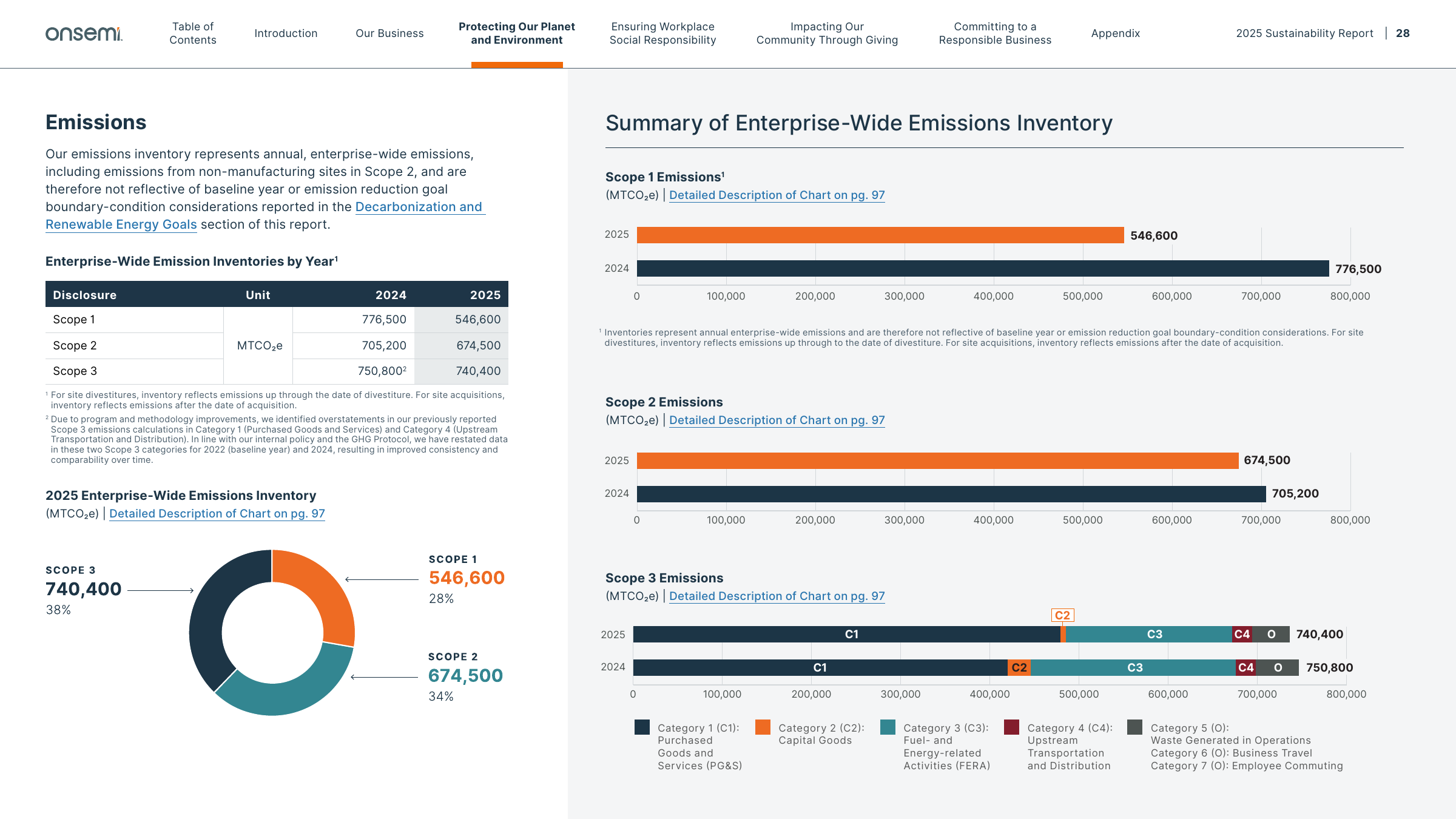 Emissions data extracted from page 28