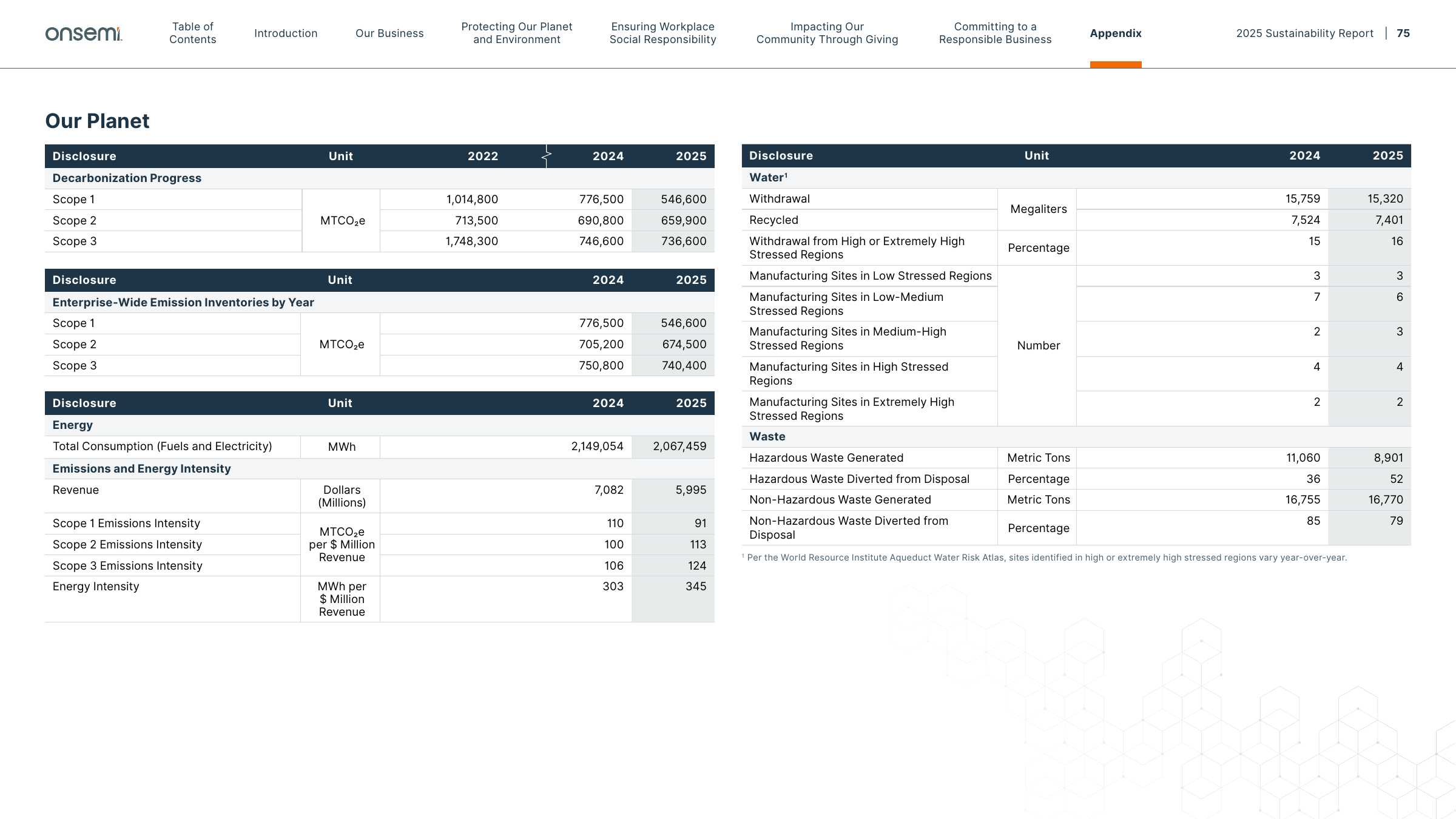 Emissions data extracted from page 75