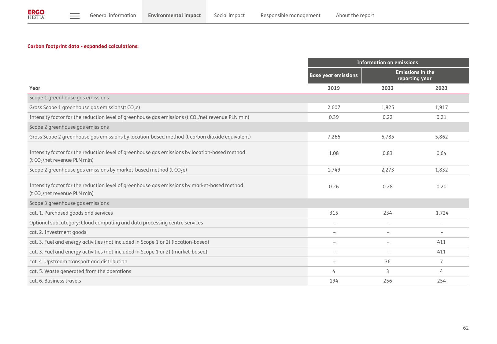 Emissions data extracted from page 62