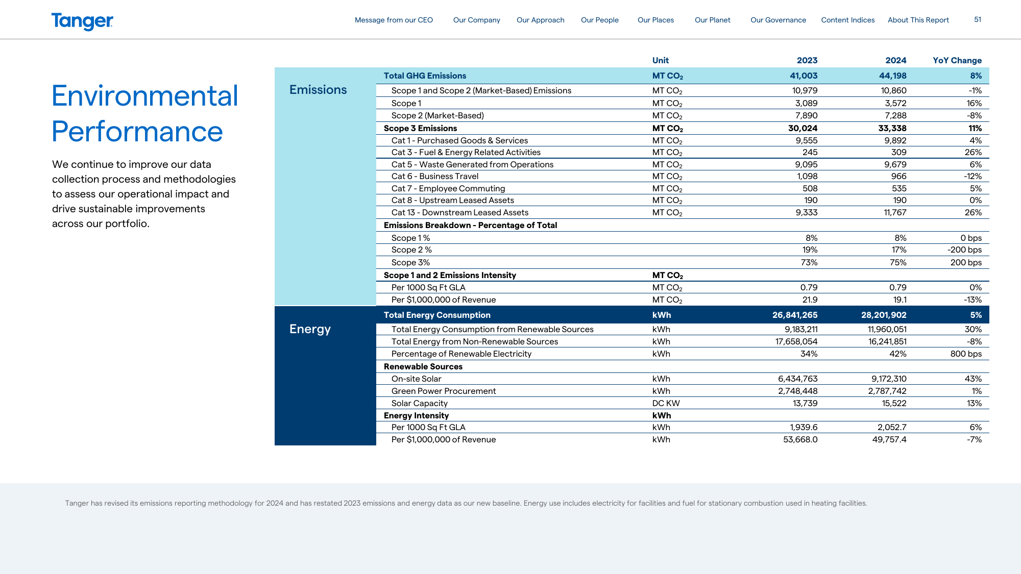 Emissions data extracted from page 52