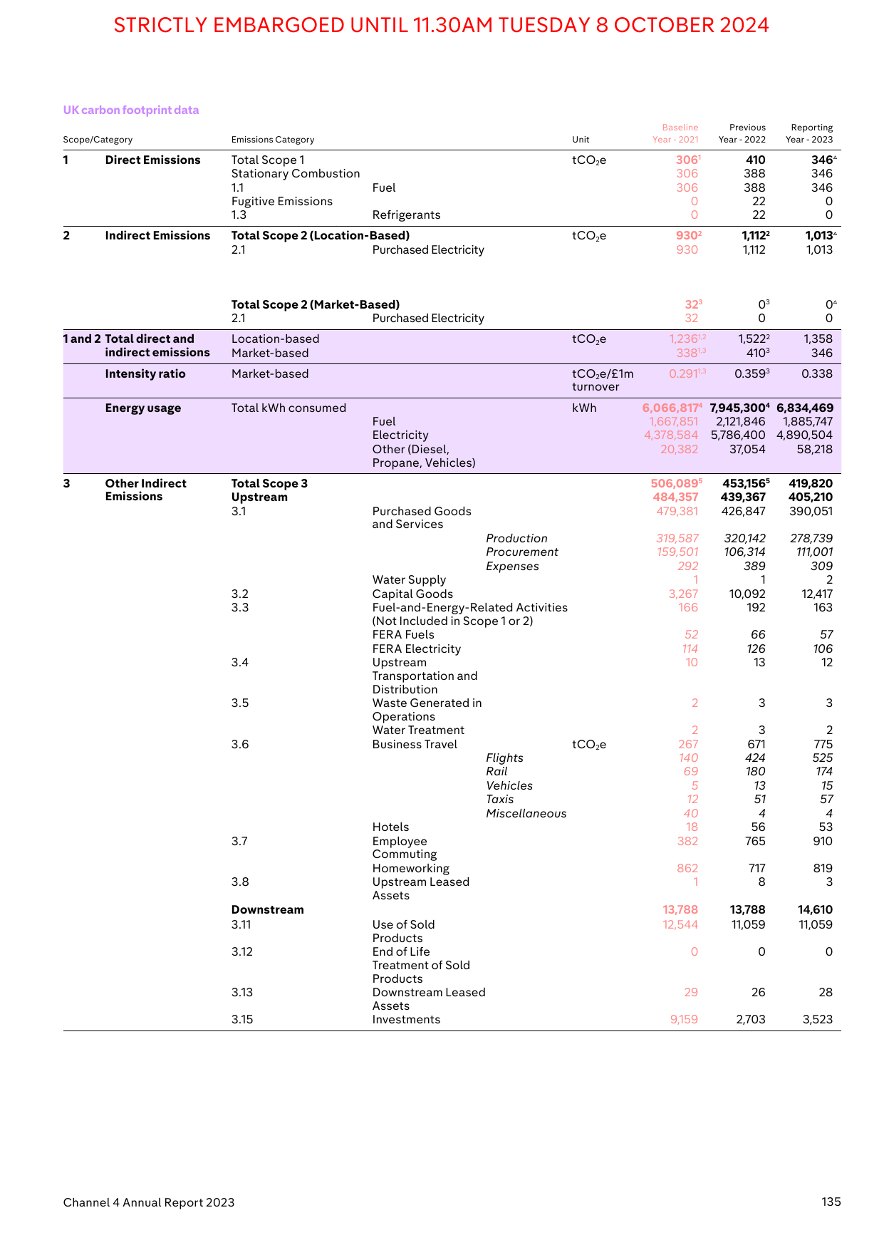 Emissions data extracted from page 137