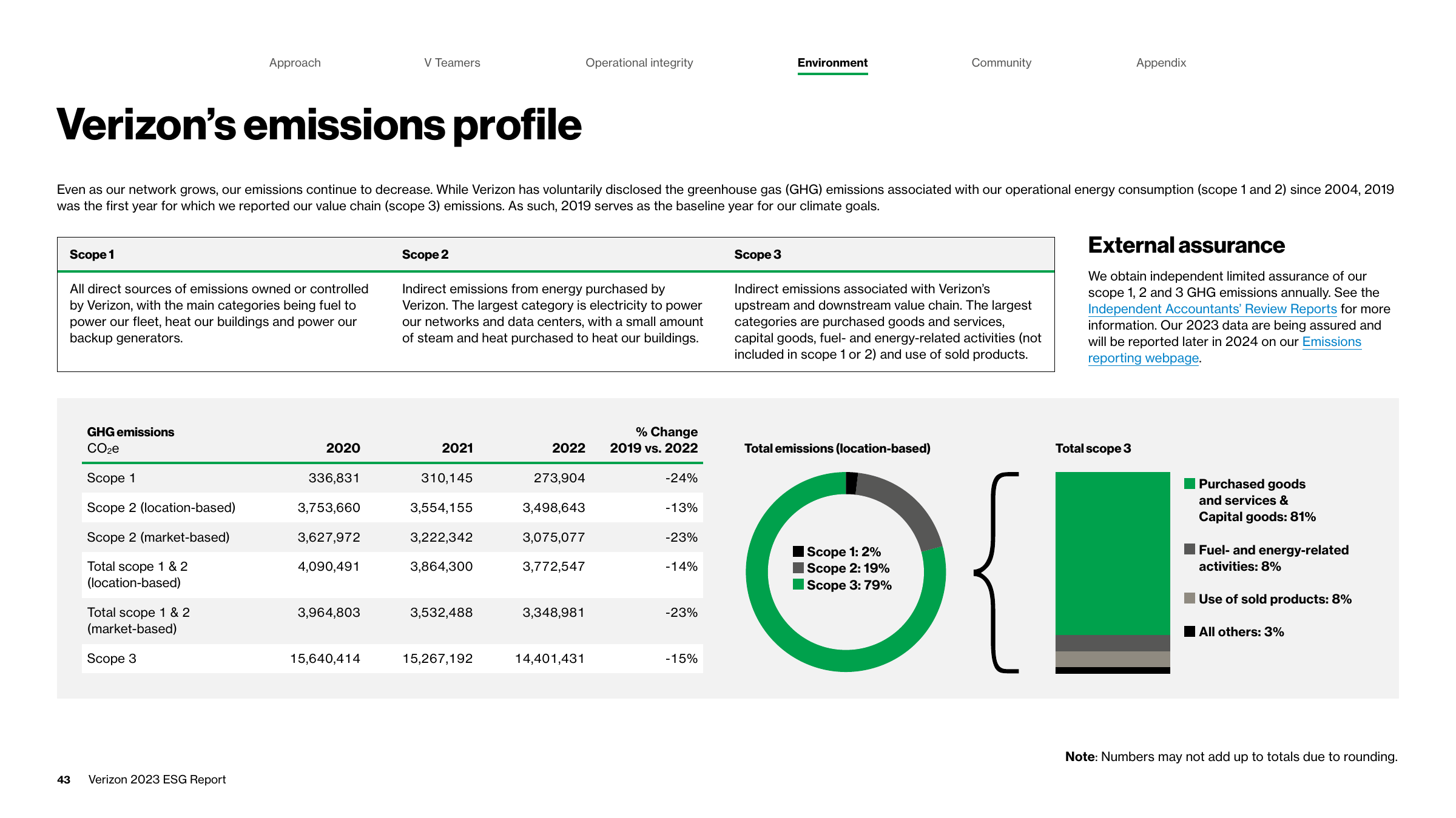 Emissions data extracted from page 43