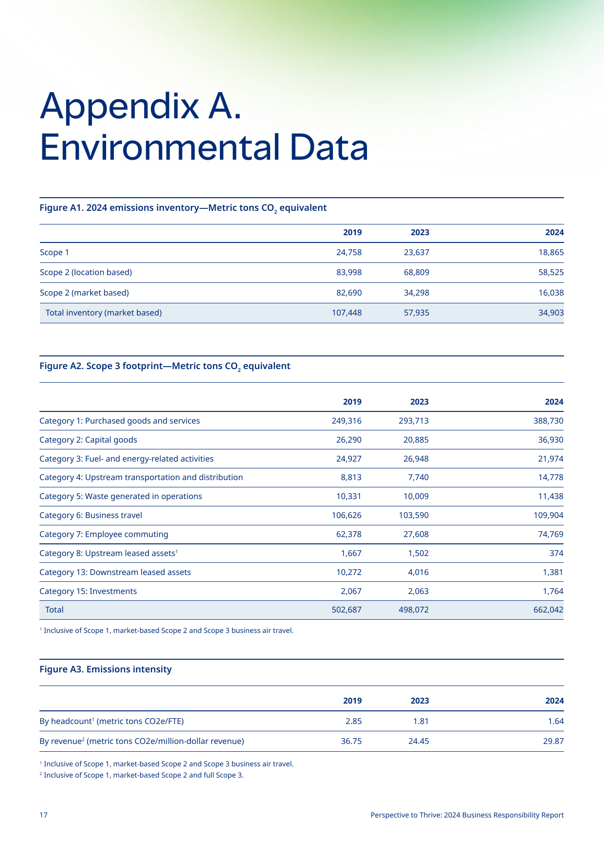 Emissions data extracted from page 17