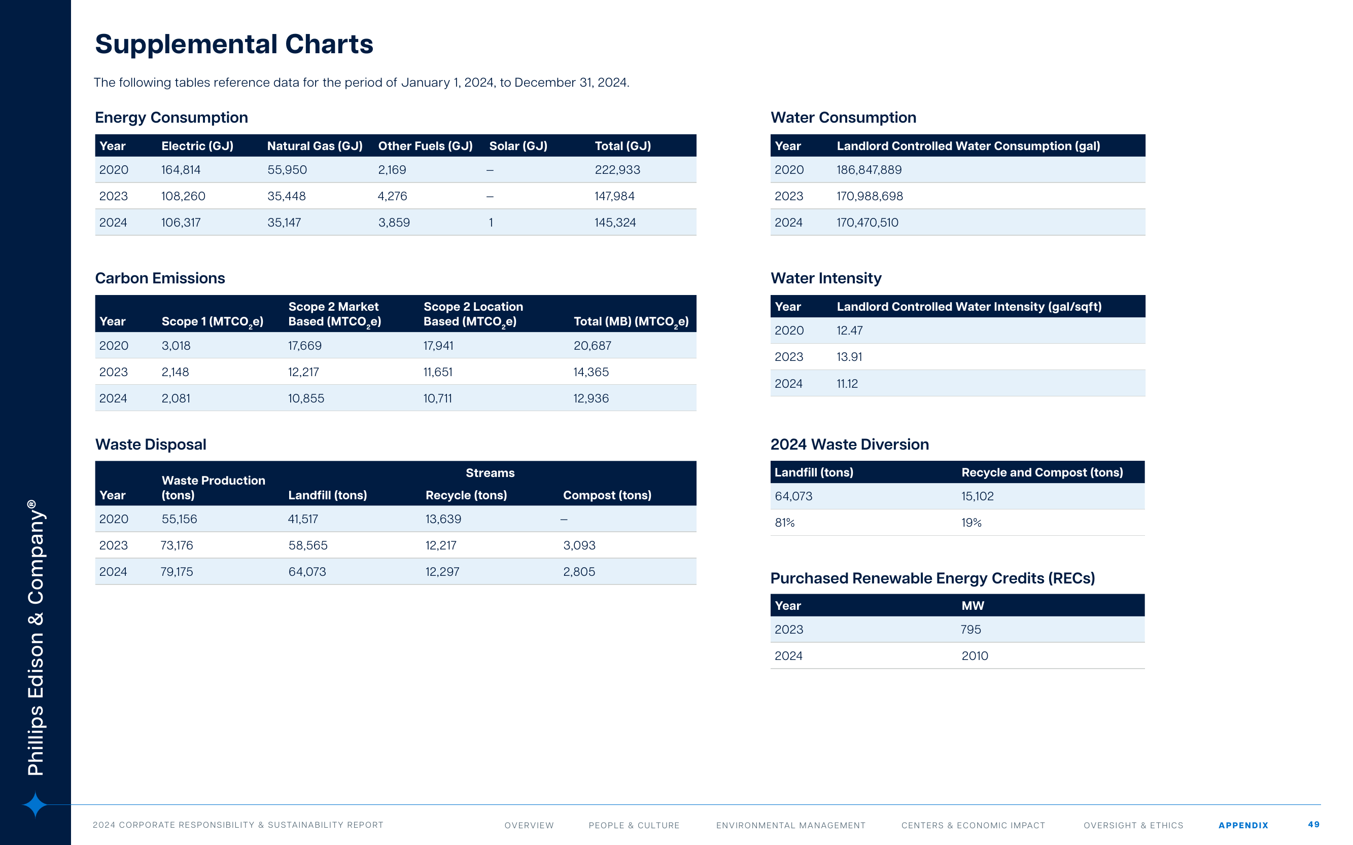 Emissions data extracted from page 49