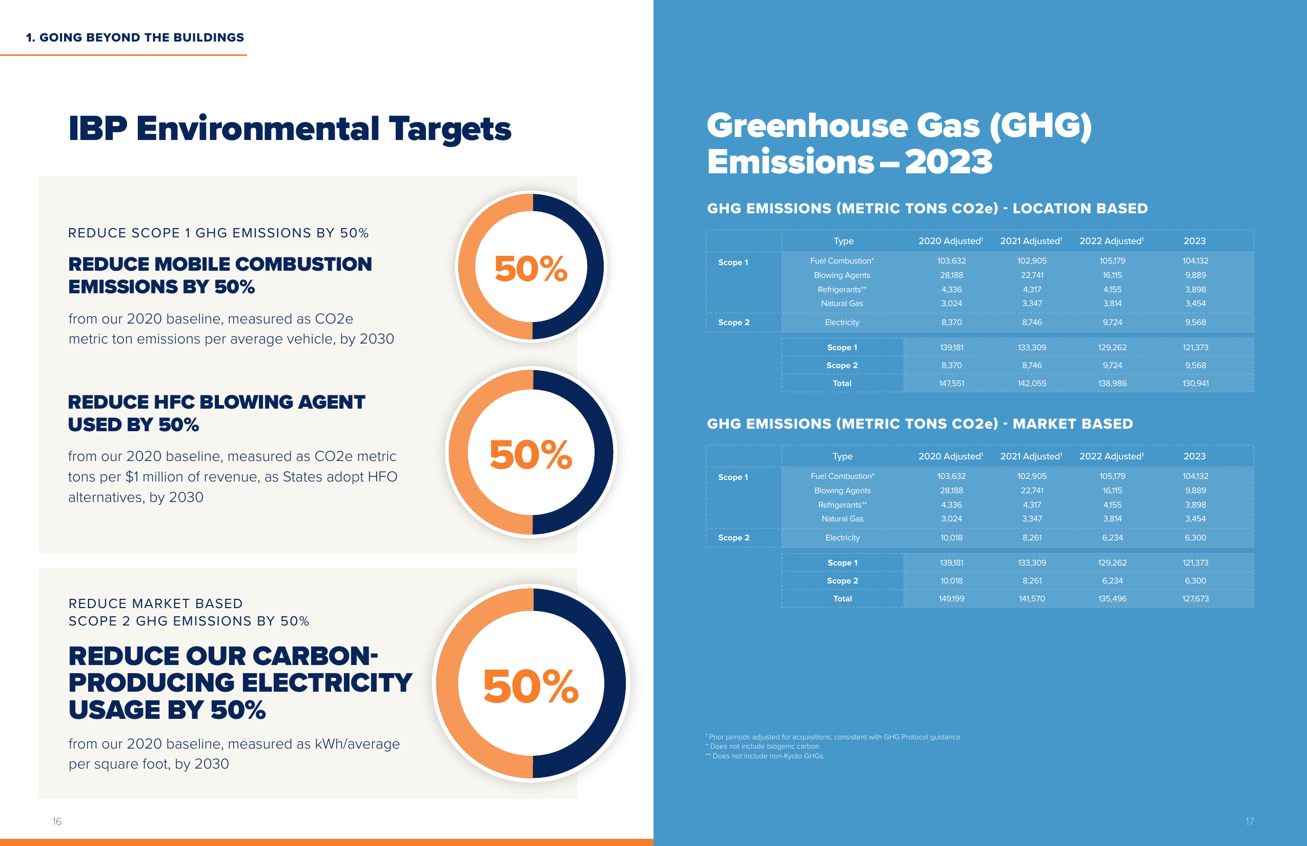 Emissions data extracted from page 9