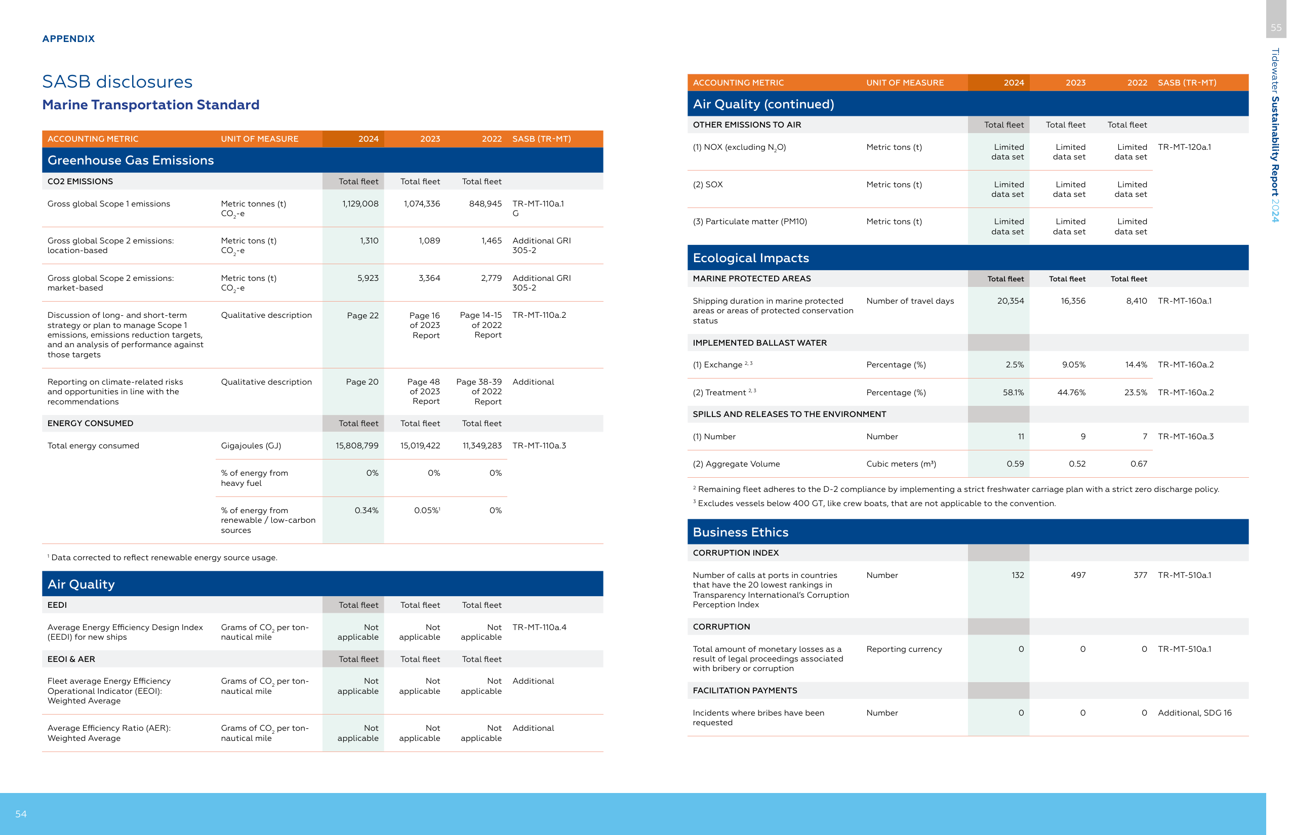 Emissions data extracted from page 29