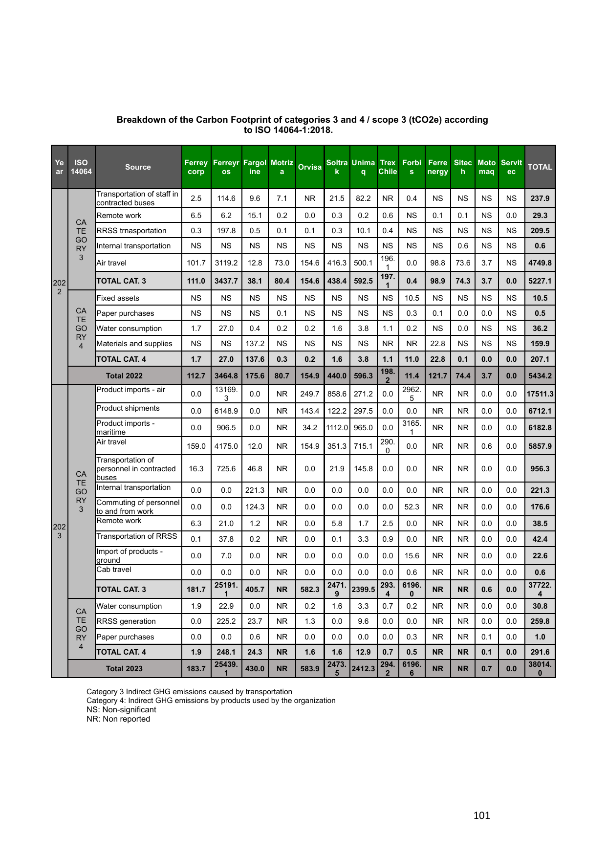 Emissions data extracted from page 104