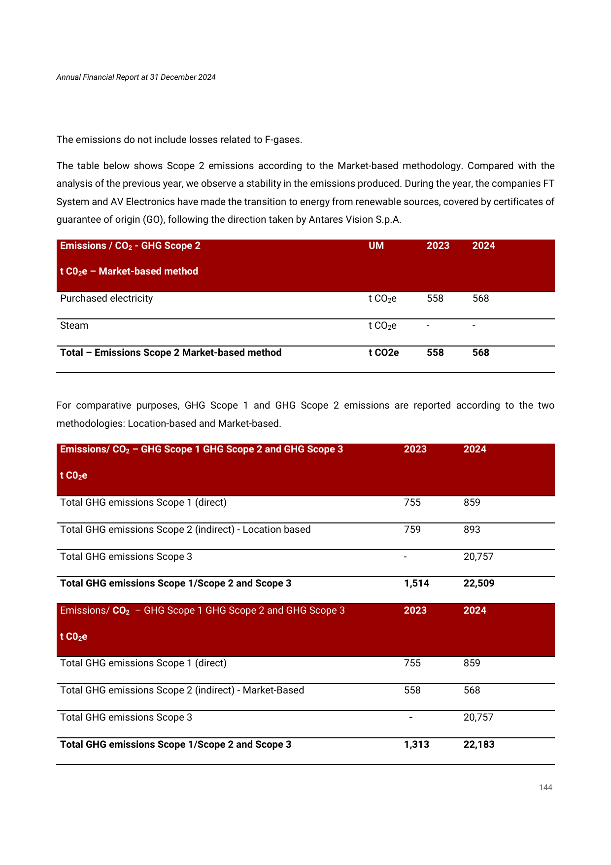 Emissions data extracted from page 78