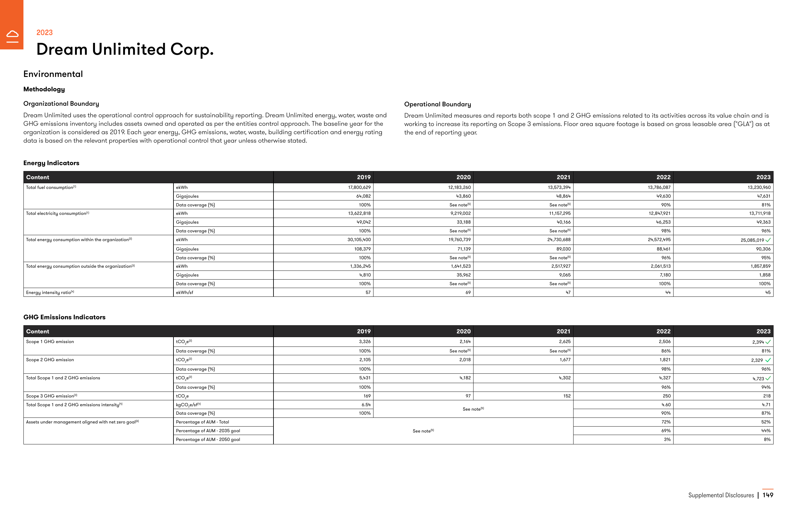 Emissions data extracted from page 149