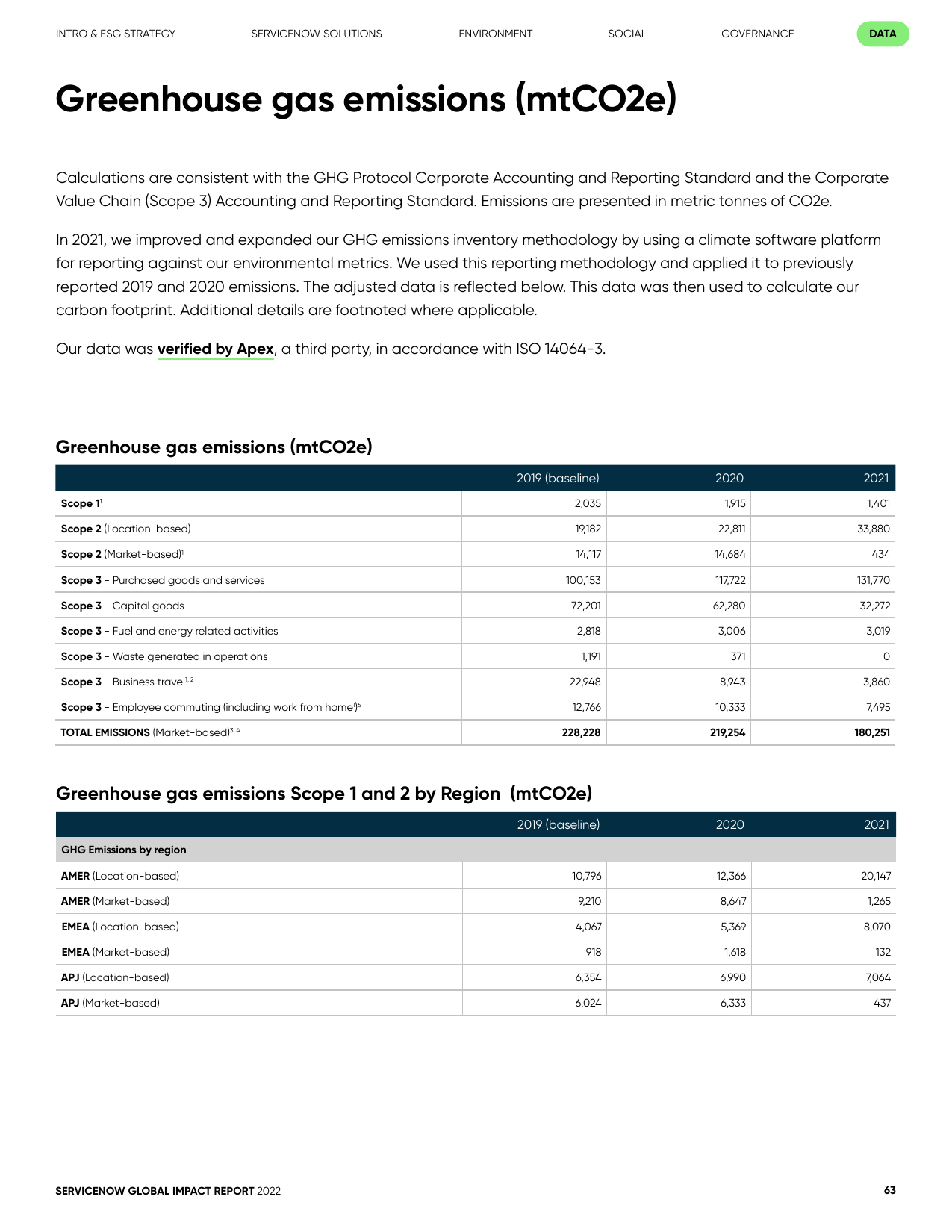 Emissions data extracted from page 63