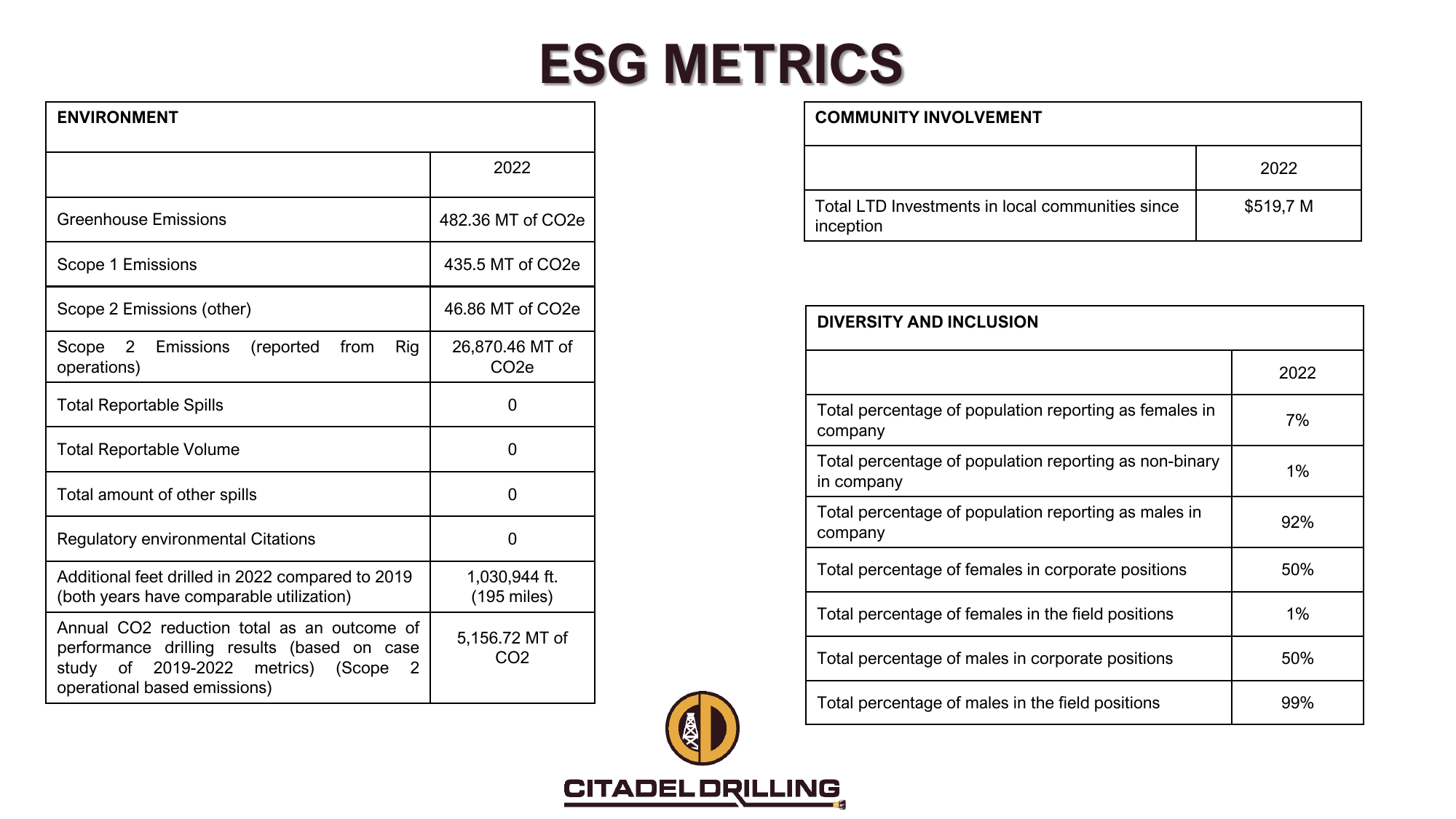 Emissions data extracted from page 28