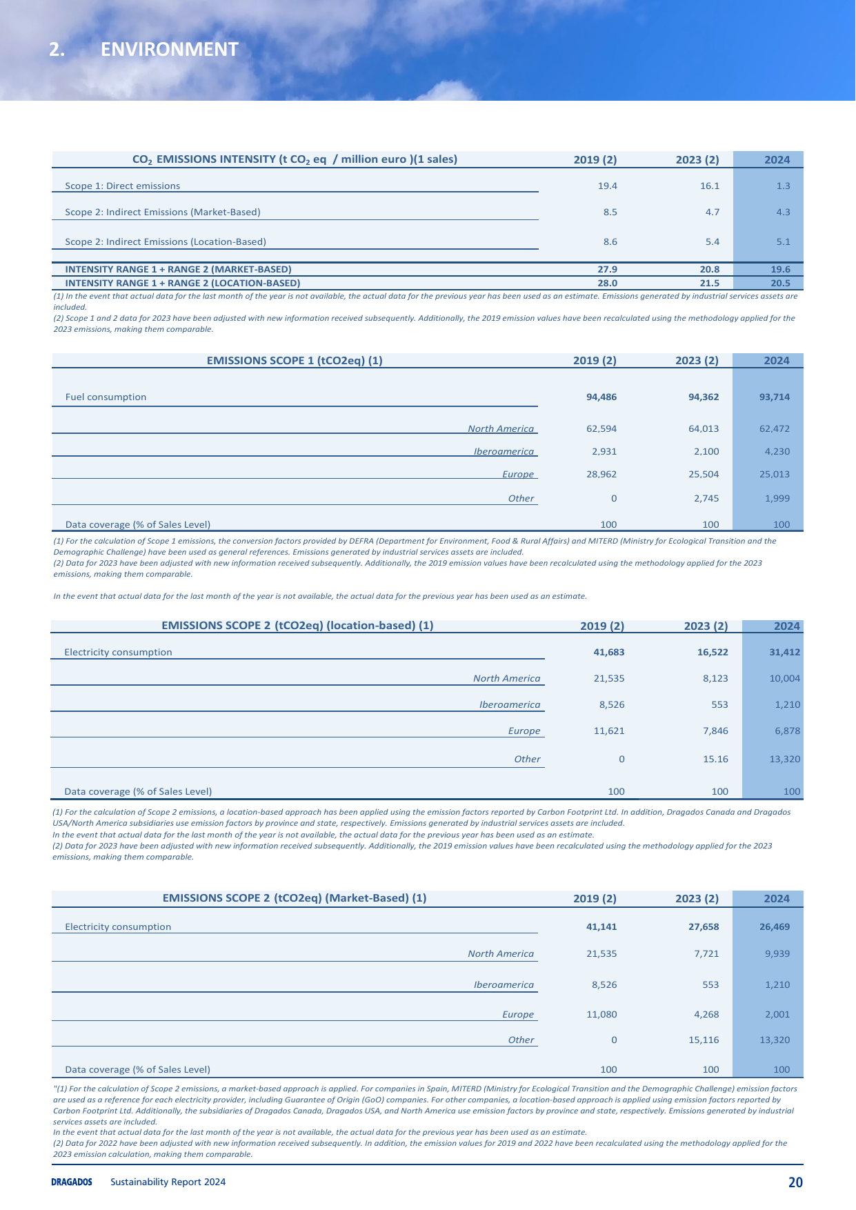 Emissions data extracted from page 20