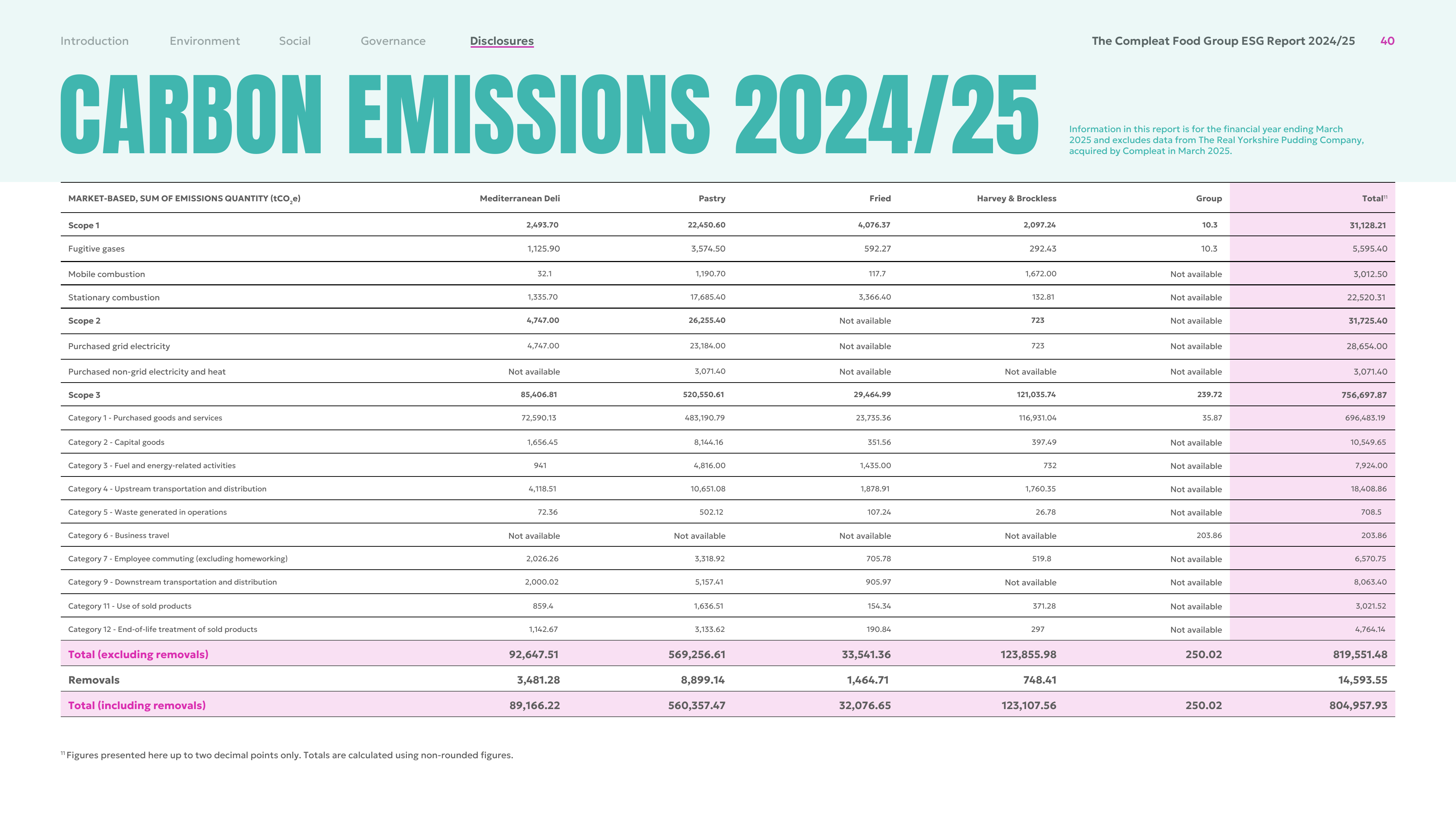 Emissions data extracted from page 40