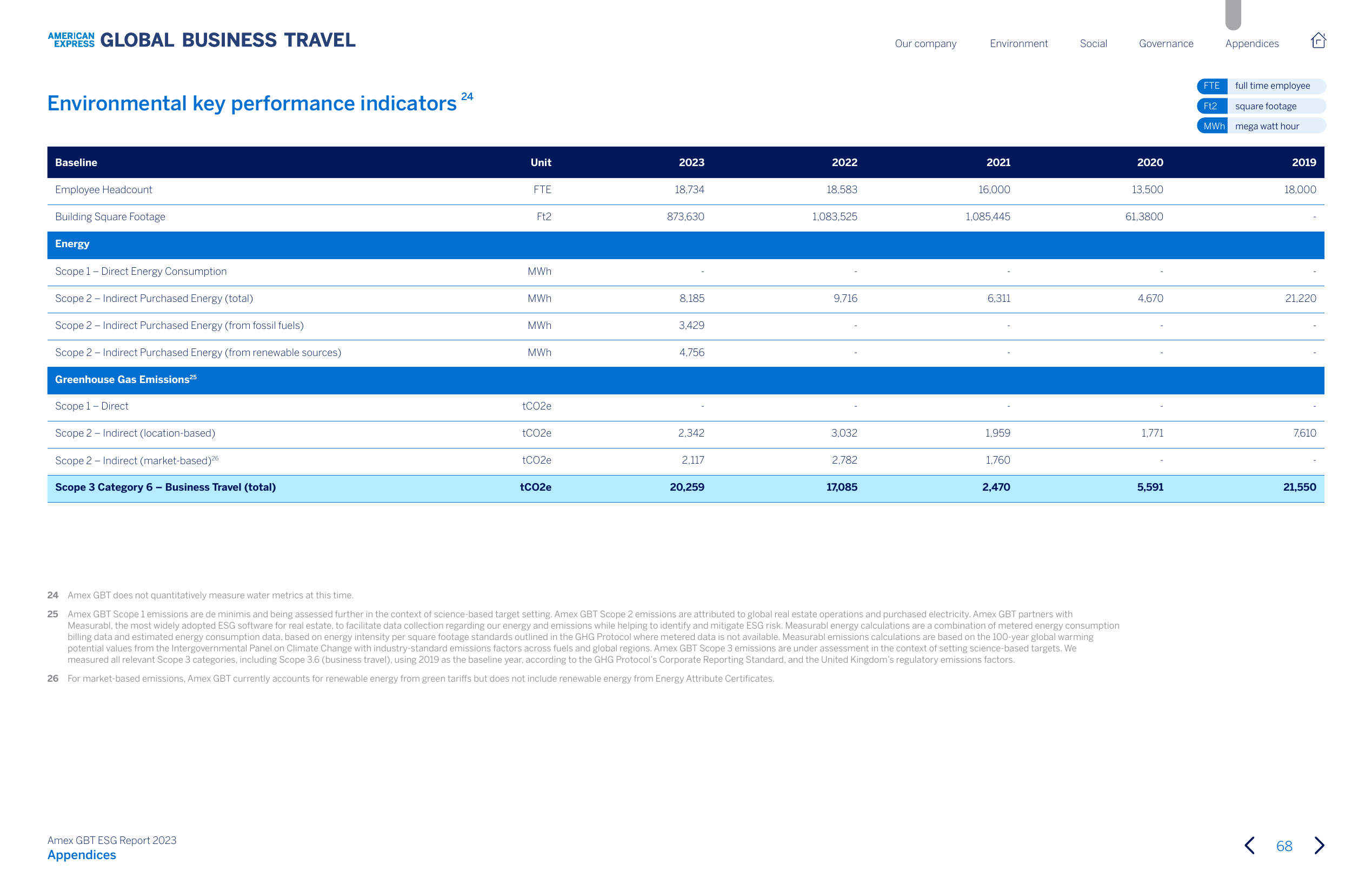 Emissions data extracted from page 68