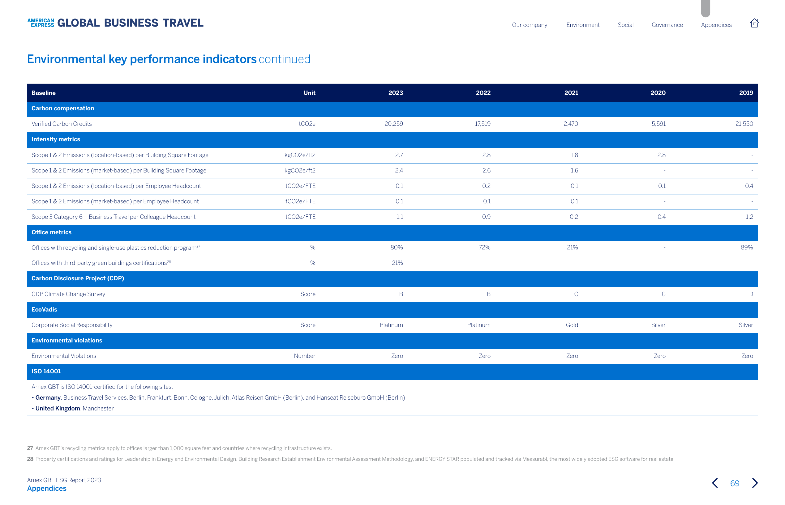 Emissions data extracted from page 69