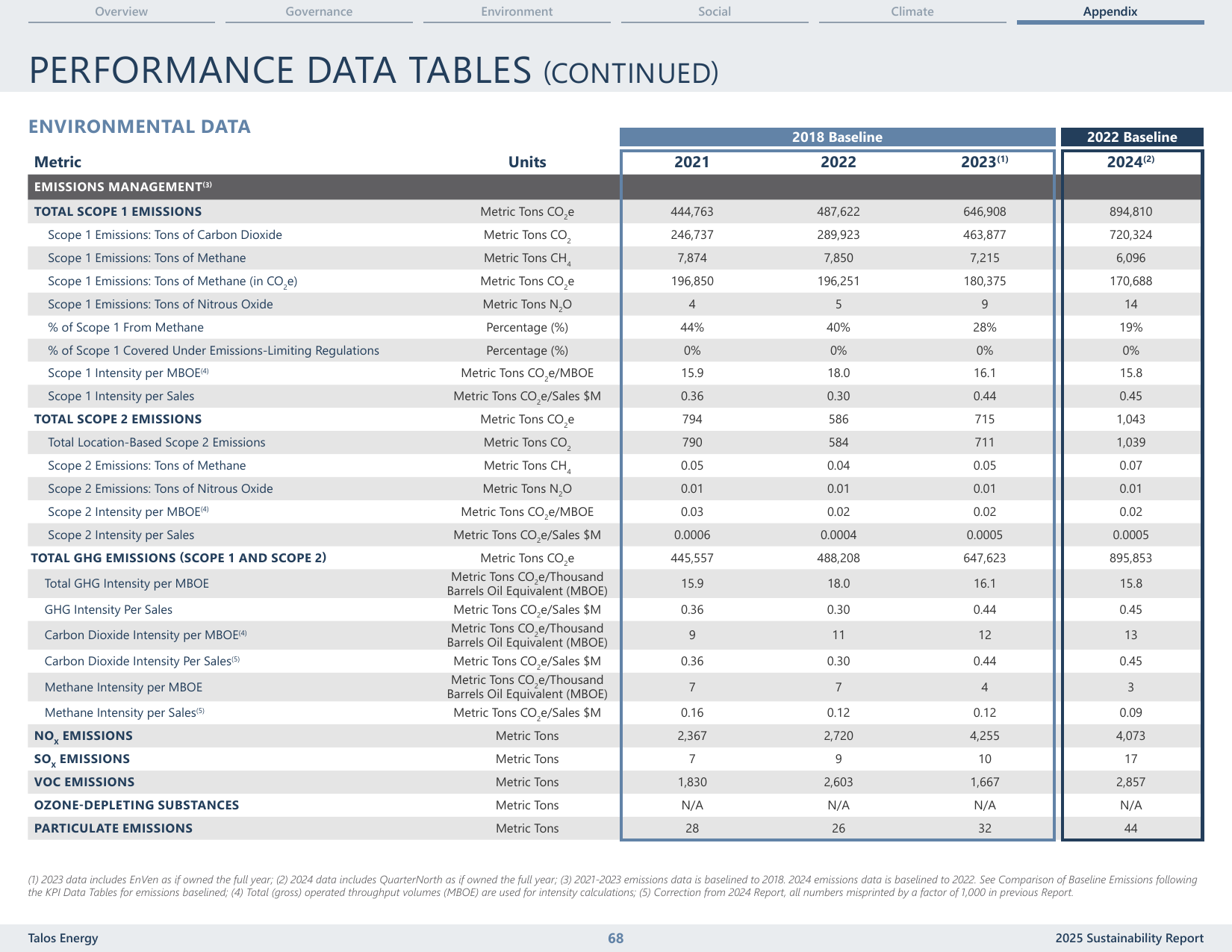 Emissions data extracted from page 68