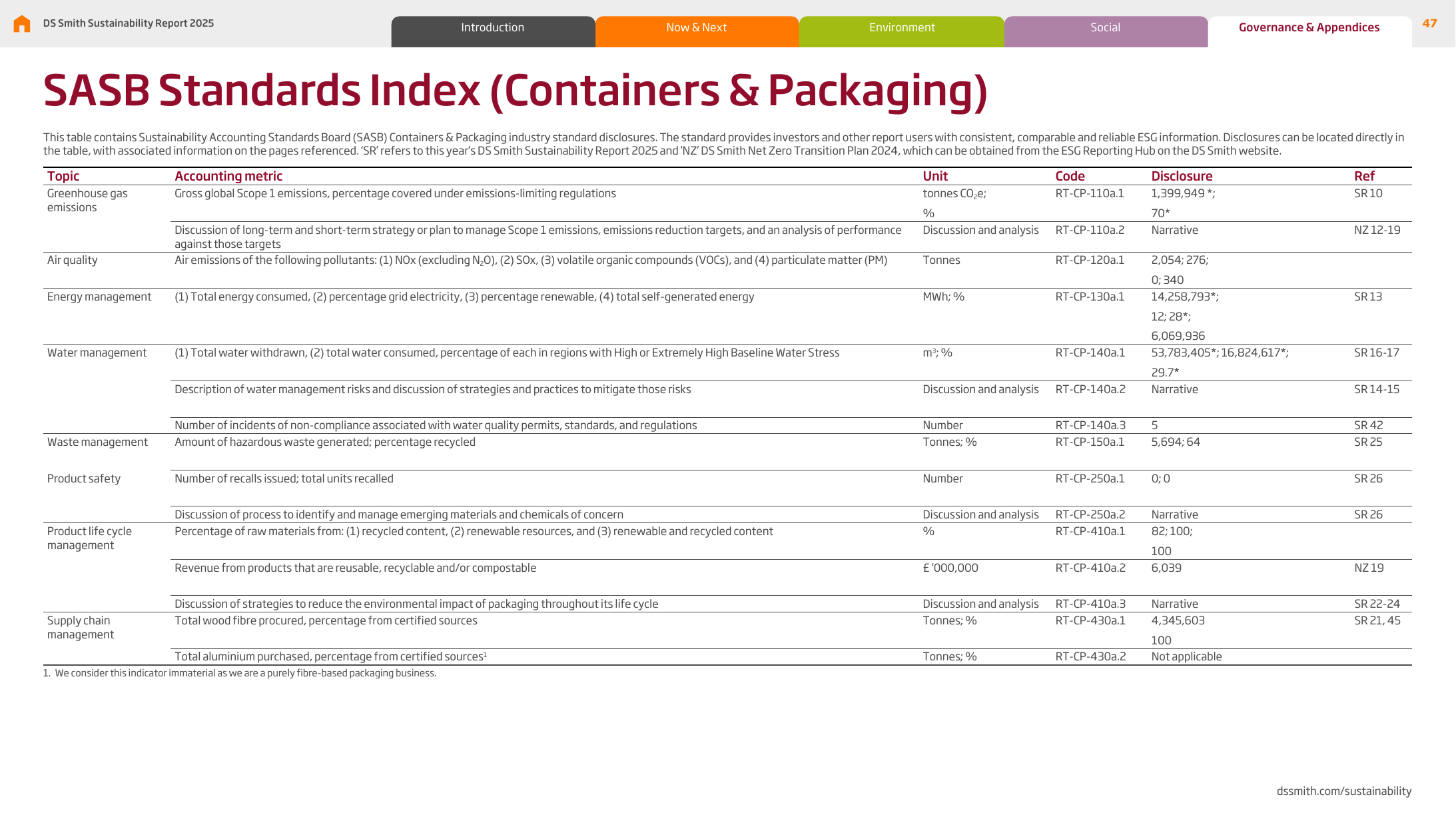 Emissions data extracted from page 47