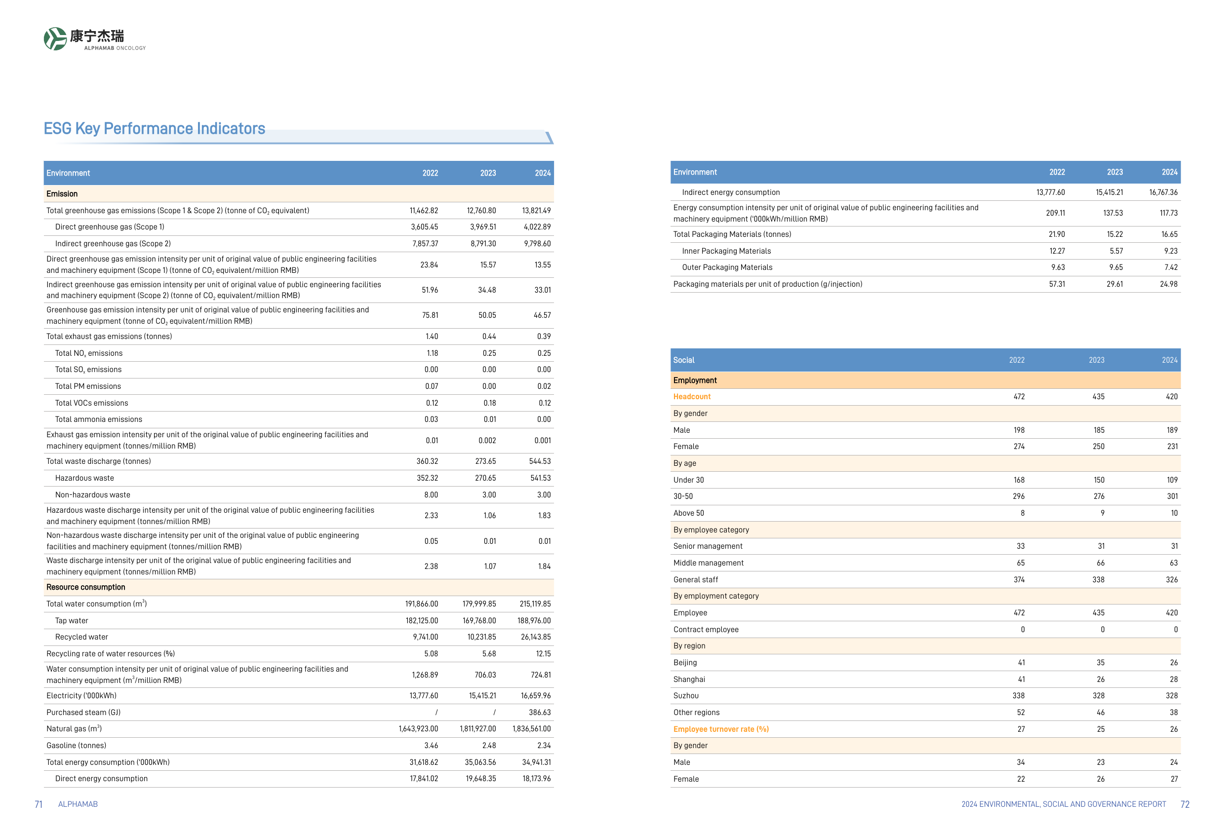 Emissions data extracted from page 37