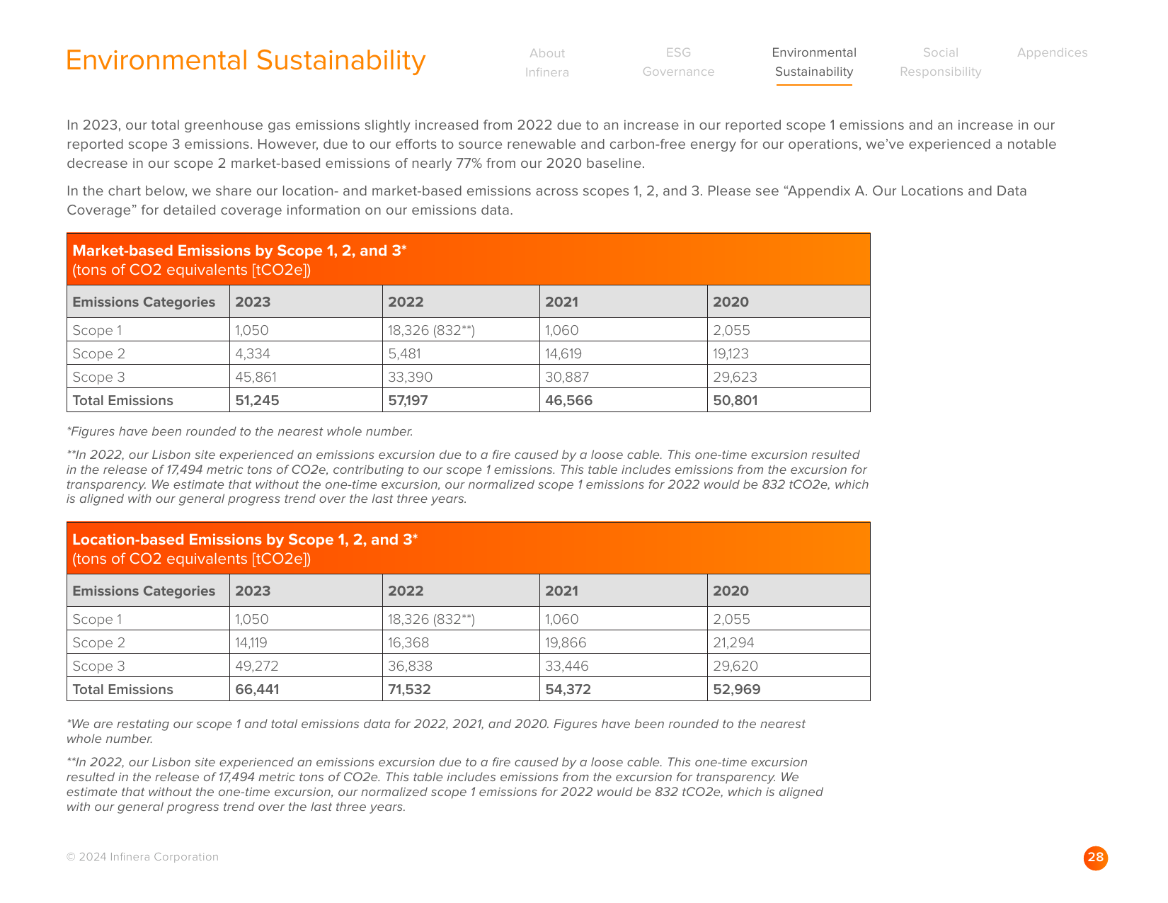 Emissions data extracted from page 28