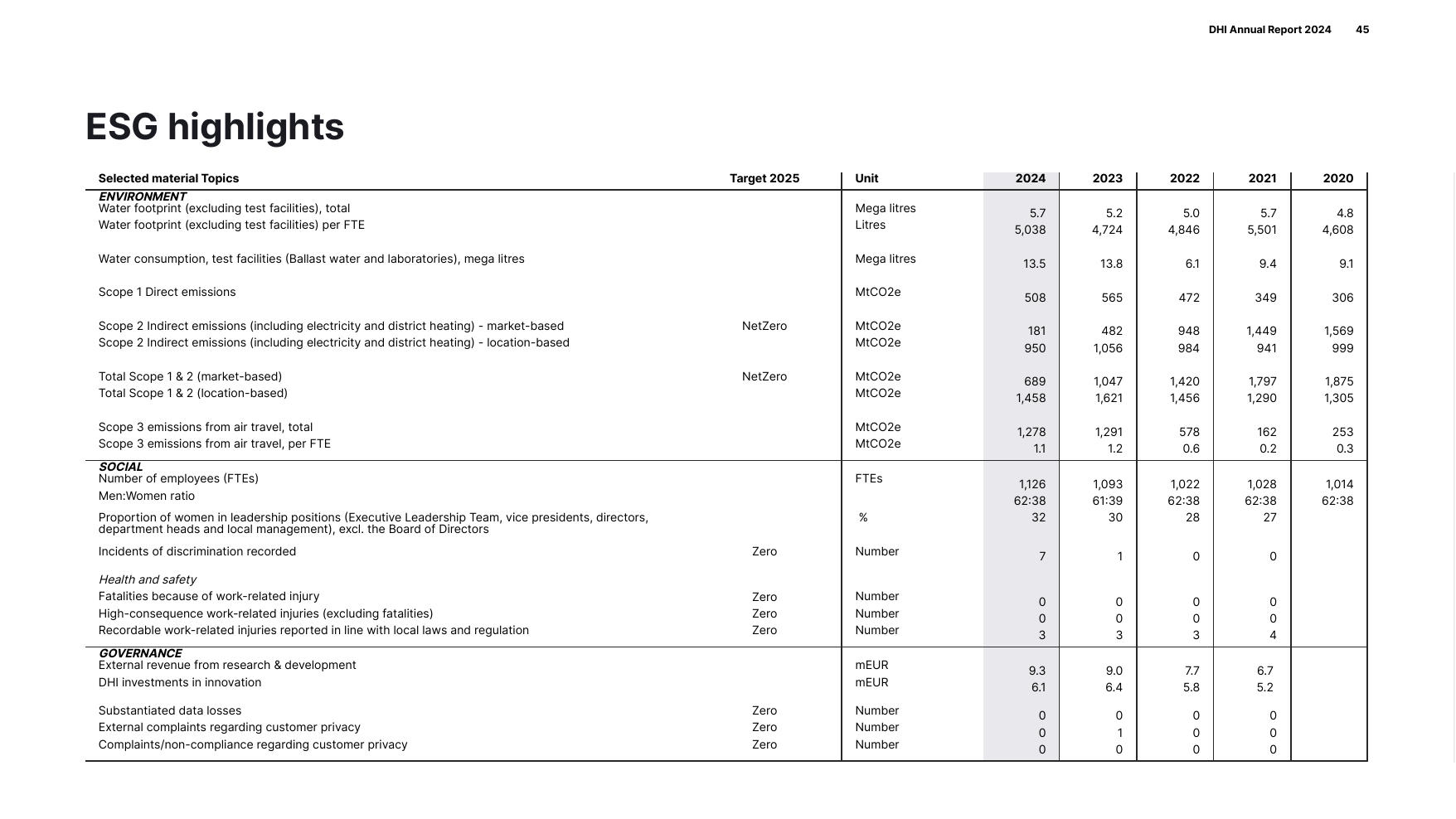 Emissions data extracted from page 45