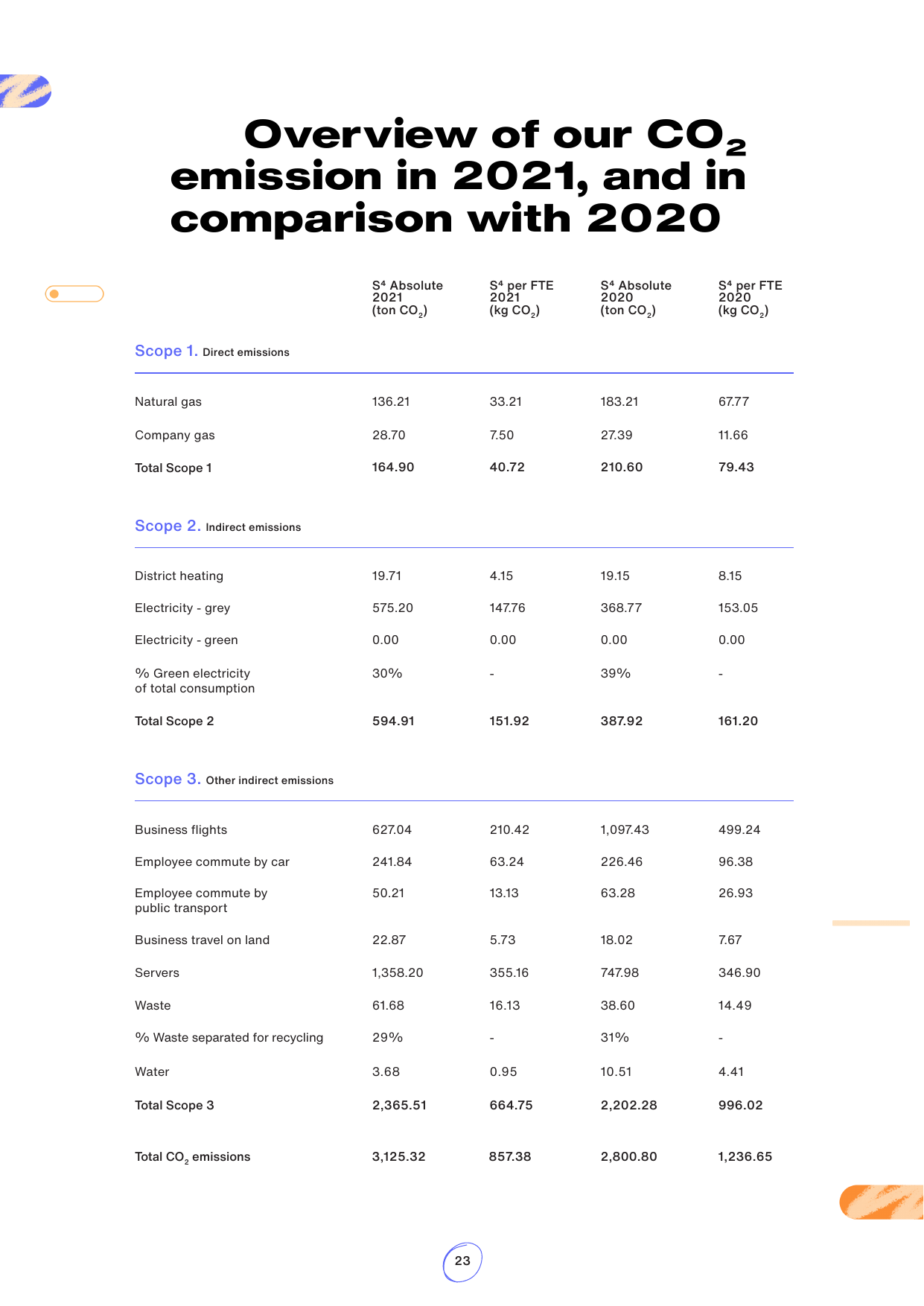 Emissions data extracted from page 23