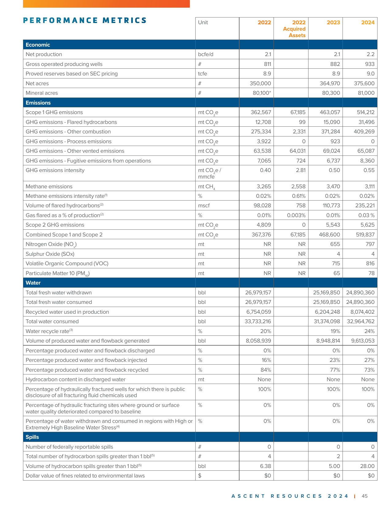 Emissions data extracted from page 45