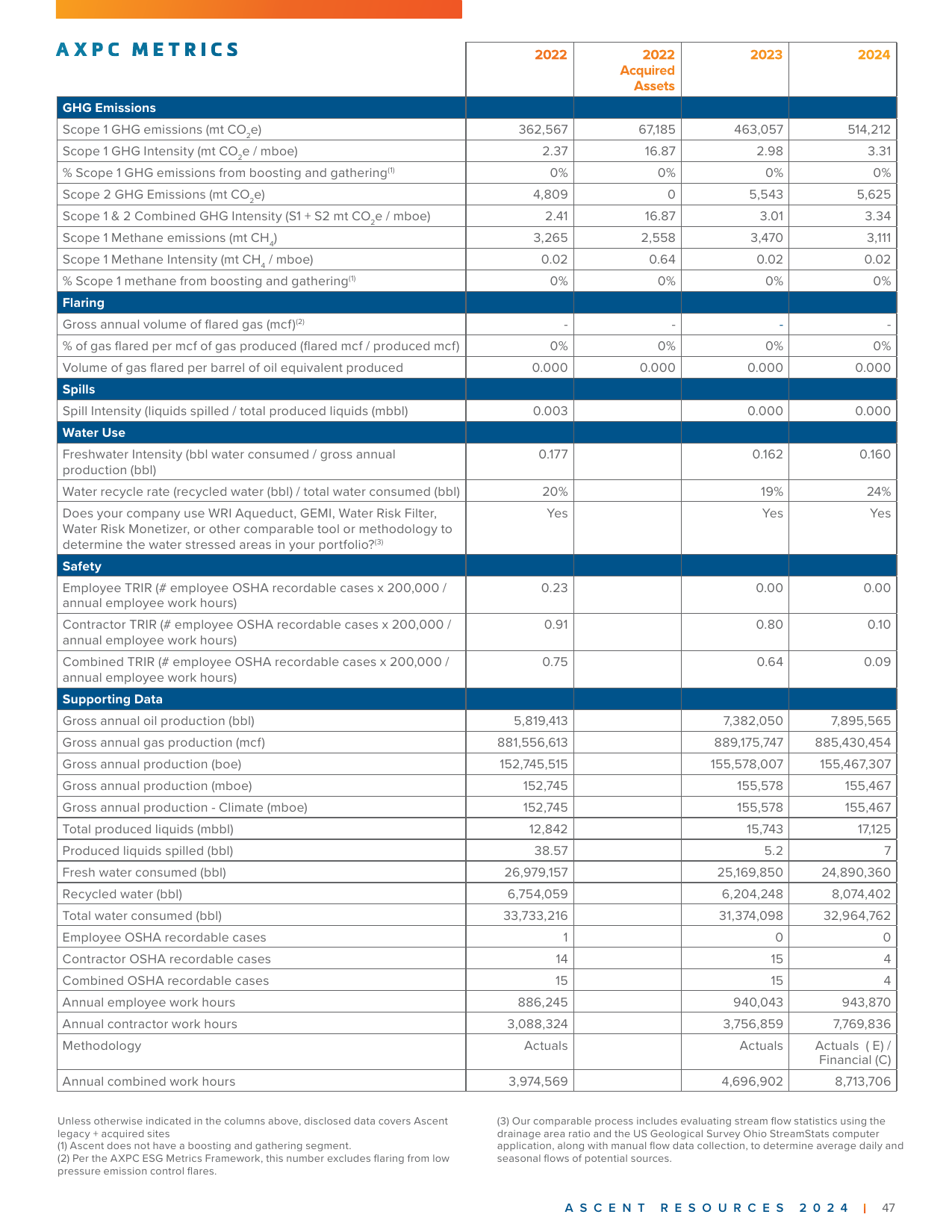 Emissions data extracted from page 47