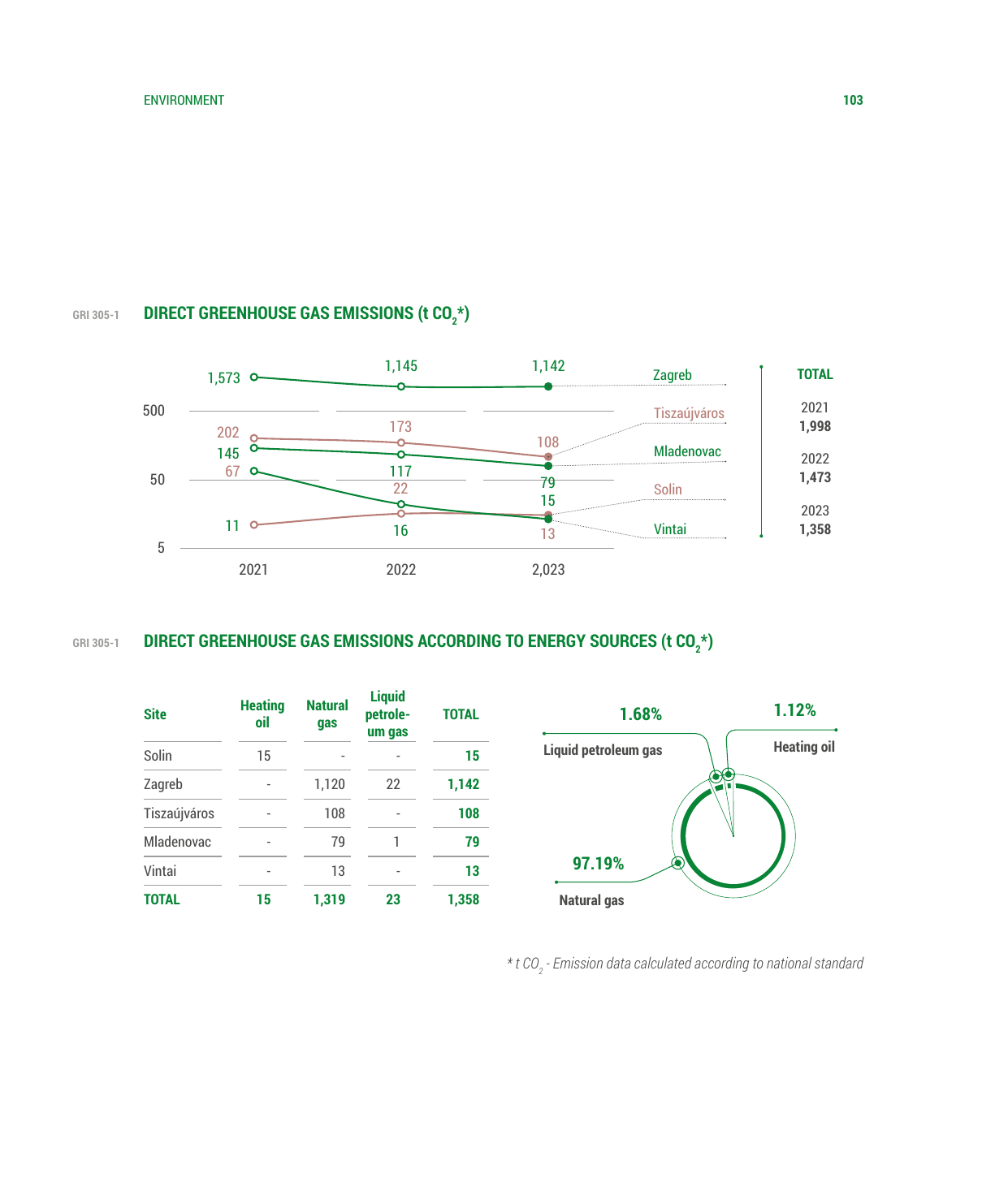Emissions data extracted from page 103