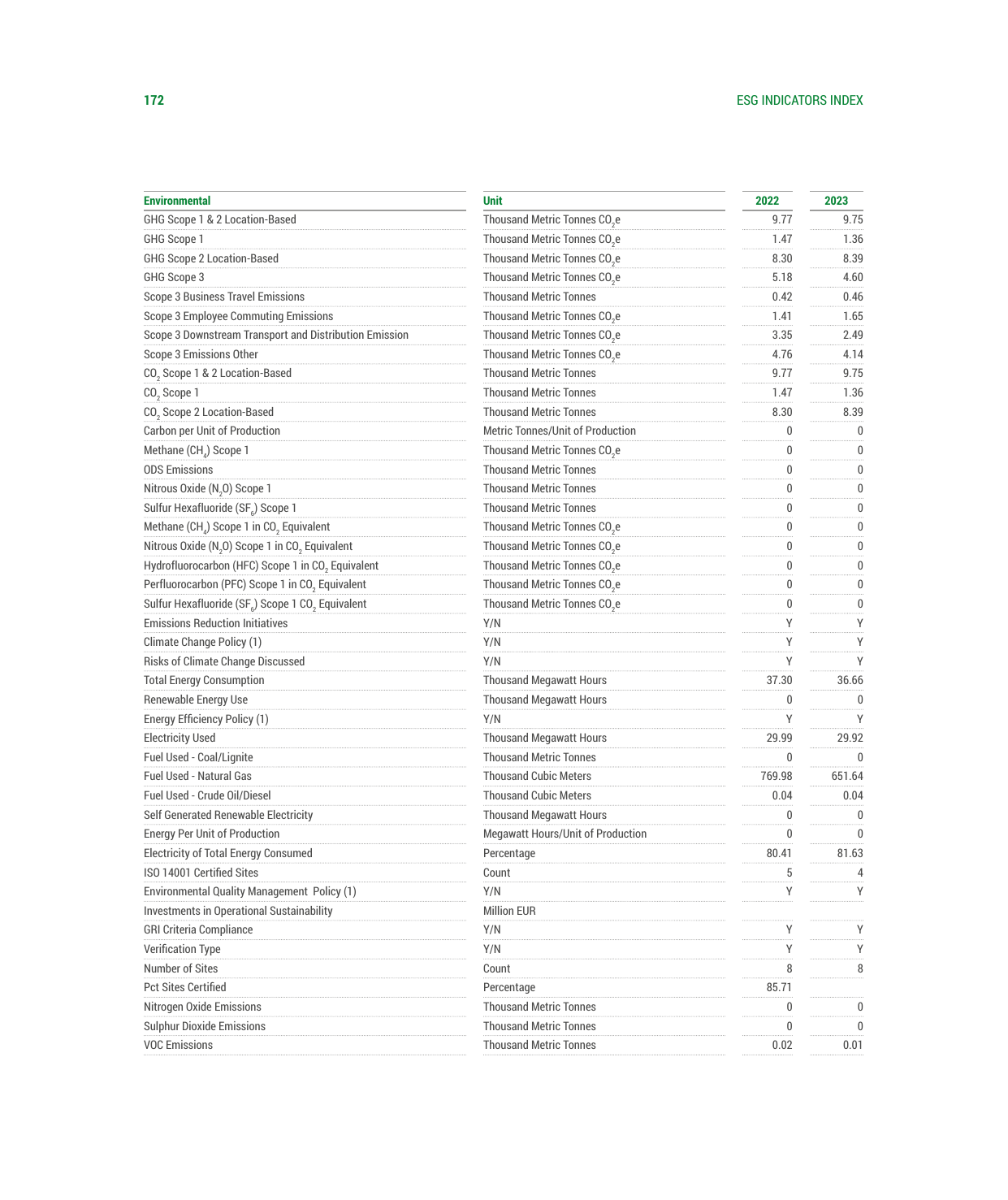 Emissions data extracted from page 172