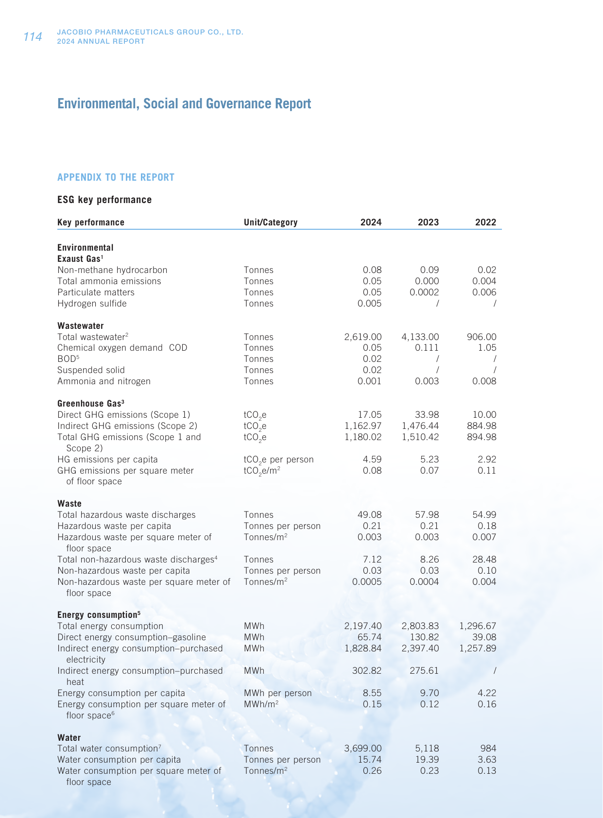 Emissions data extracted from page 115