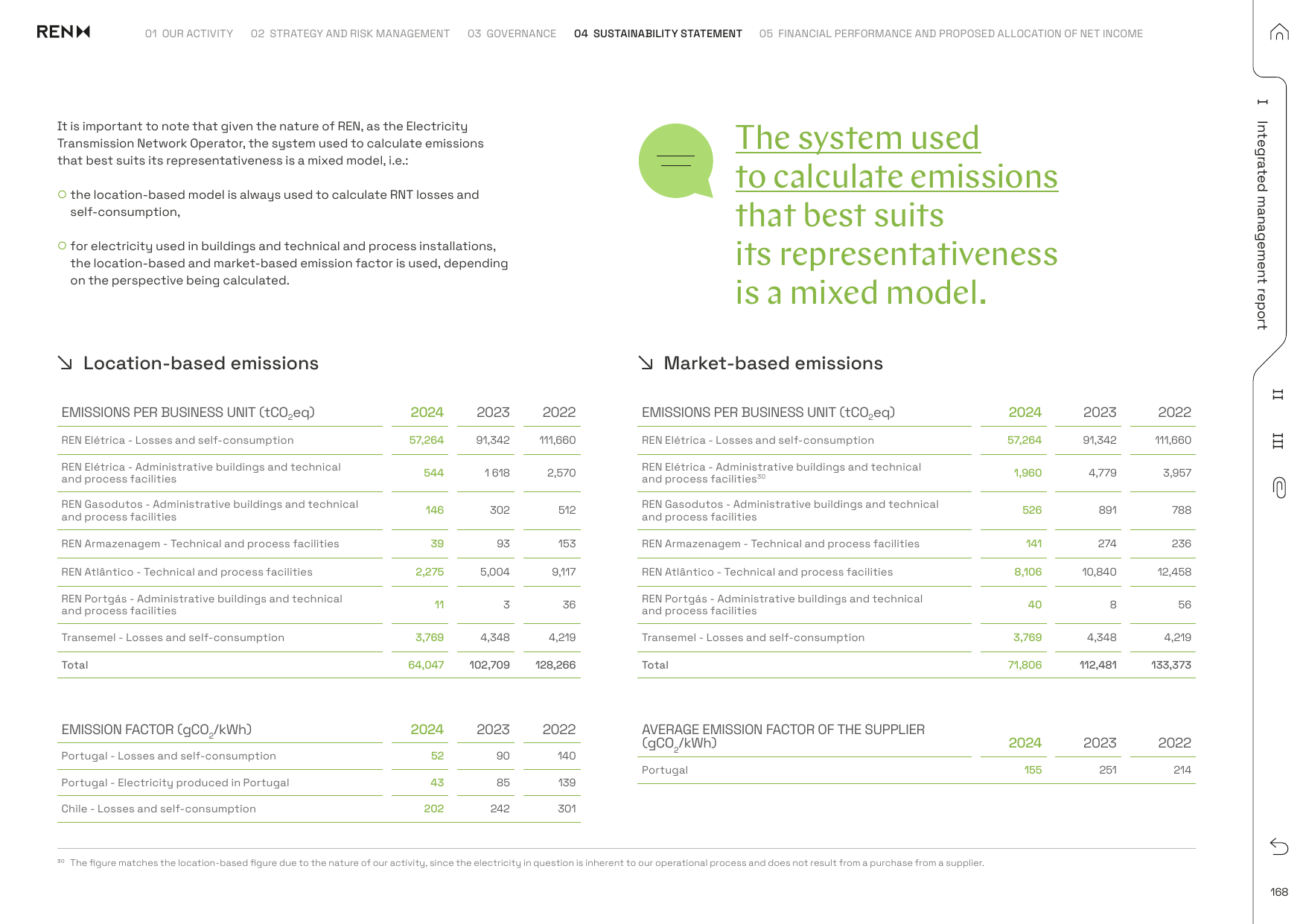 Emissions data extracted from page 168