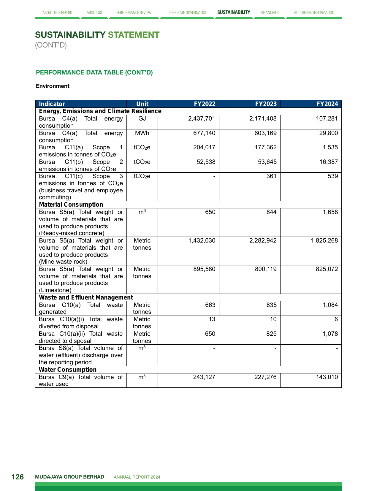Emissions data extracted from page 128