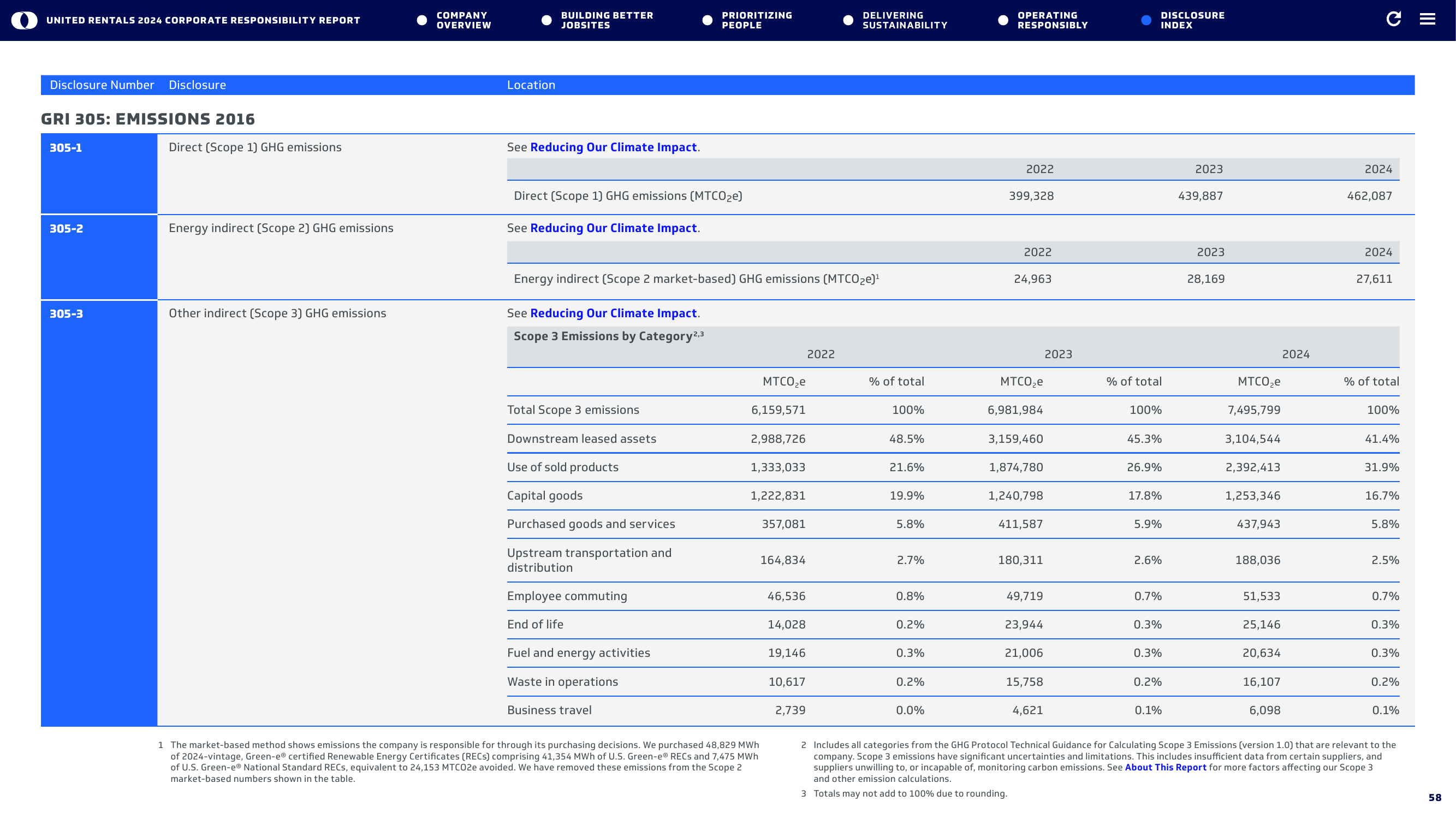 Emissions data extracted from page 58
