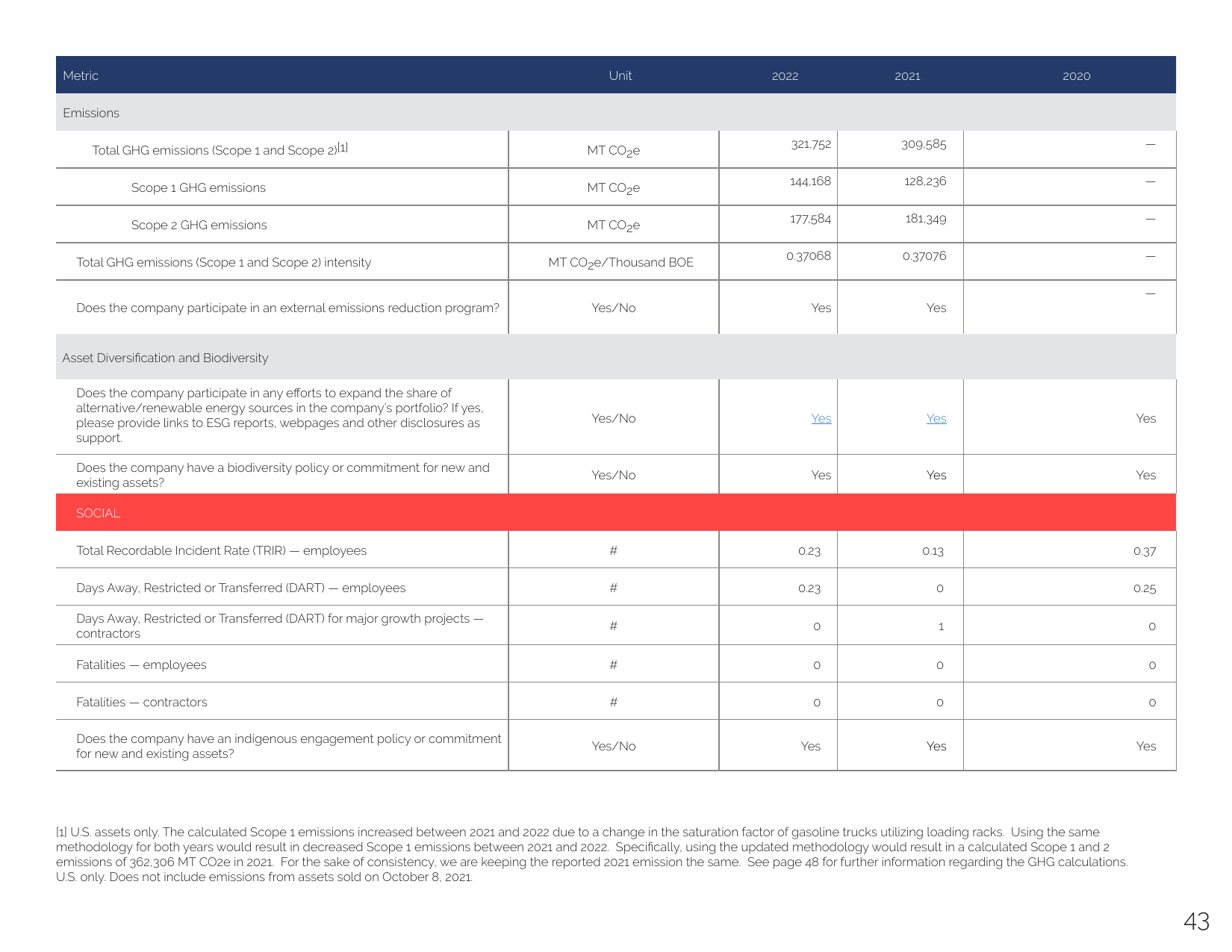 Emissions data extracted from page 43