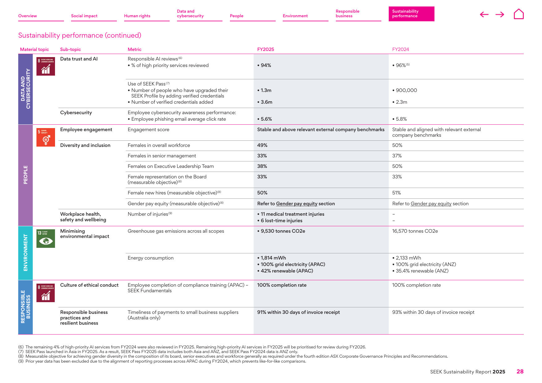 Emissions data extracted from page 29